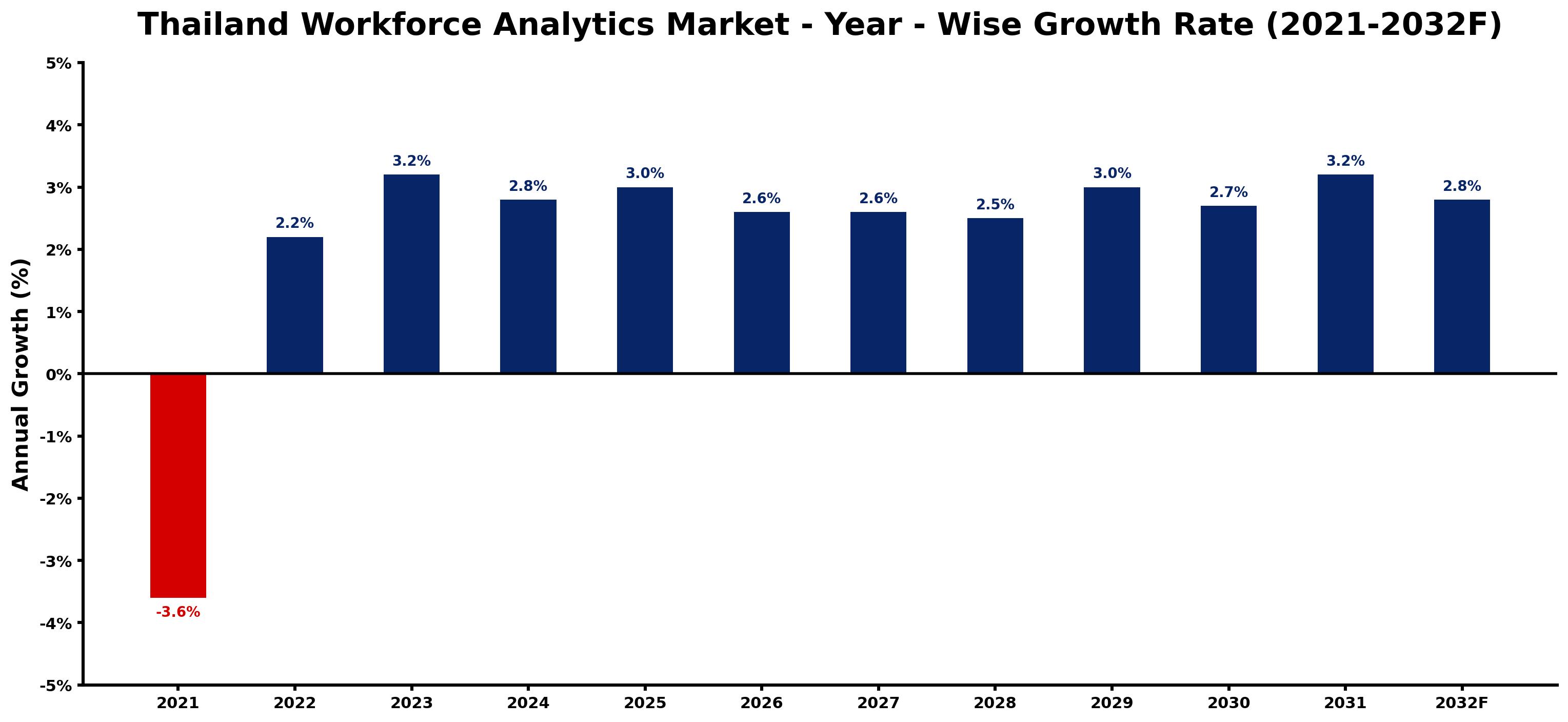 Thailand Workforce Analytics Market Year-wise Growth Rate and Key Drivers
