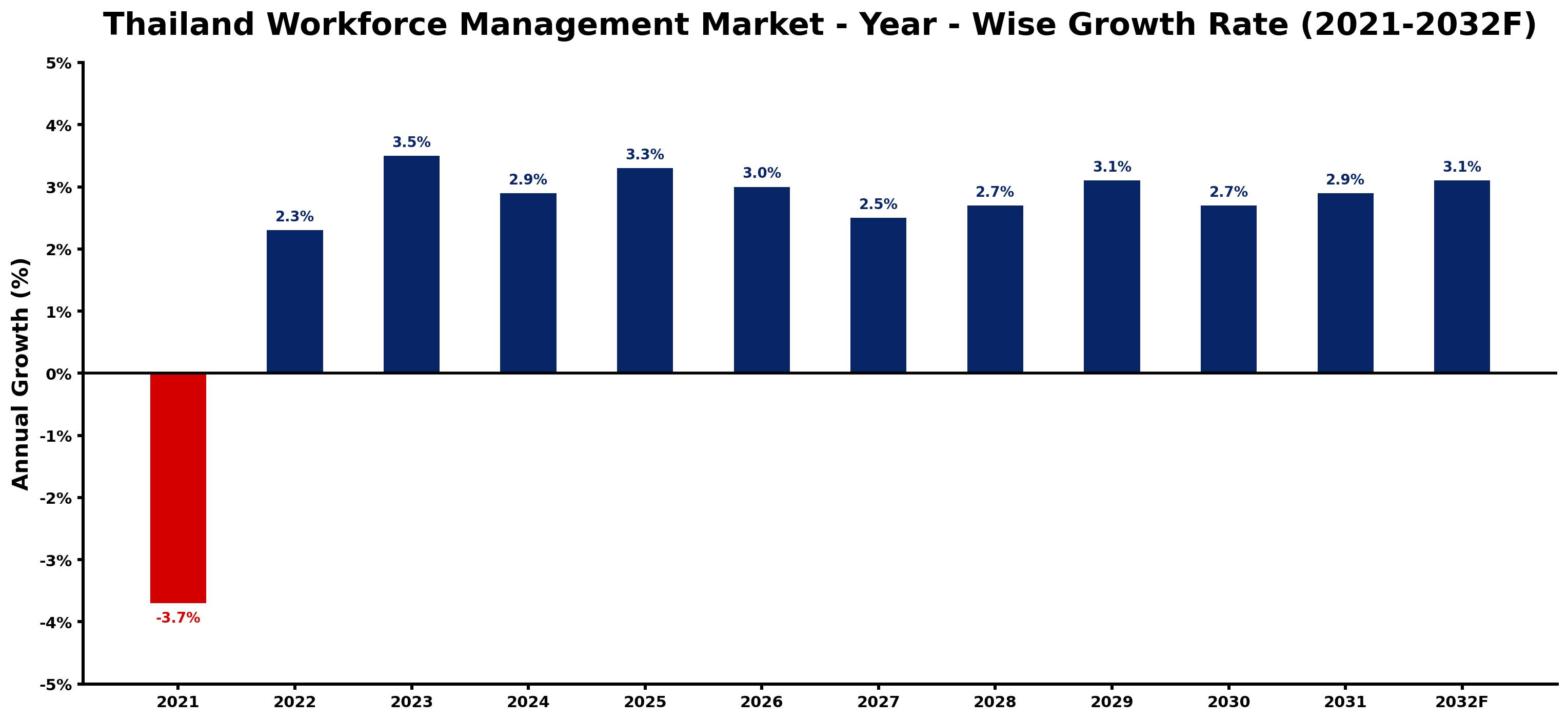 Thailand Workforce Management Market Year-wise Growth Rate and Key Drivers