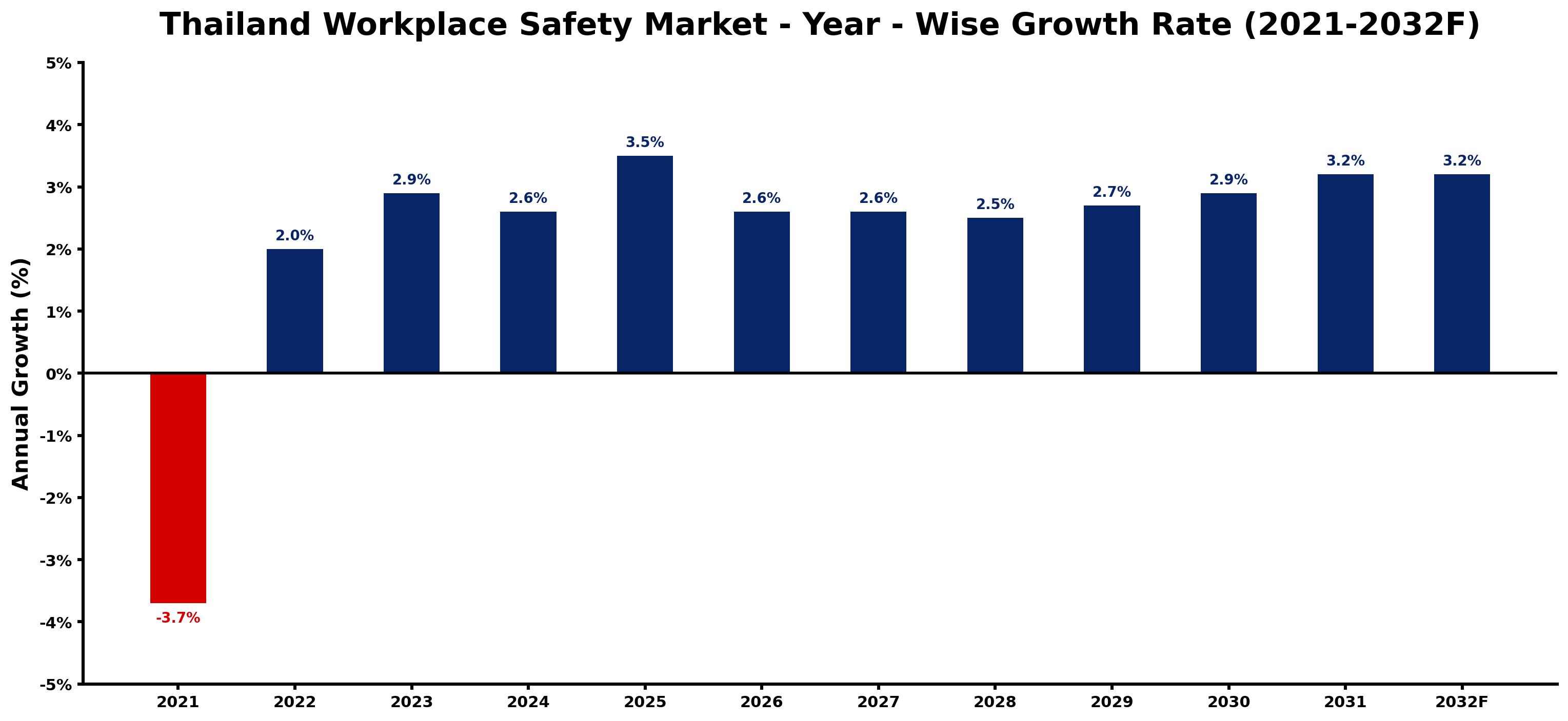Thailand Workplace Safety Market Year-wise Growth Rate and Key Drivers