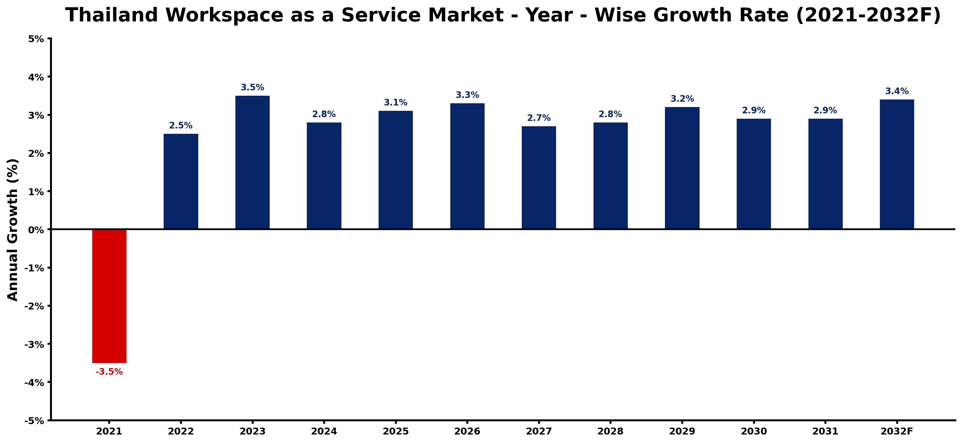Thailand Workspace as a Service Market Year-wise Growth Rate and Key Drivers