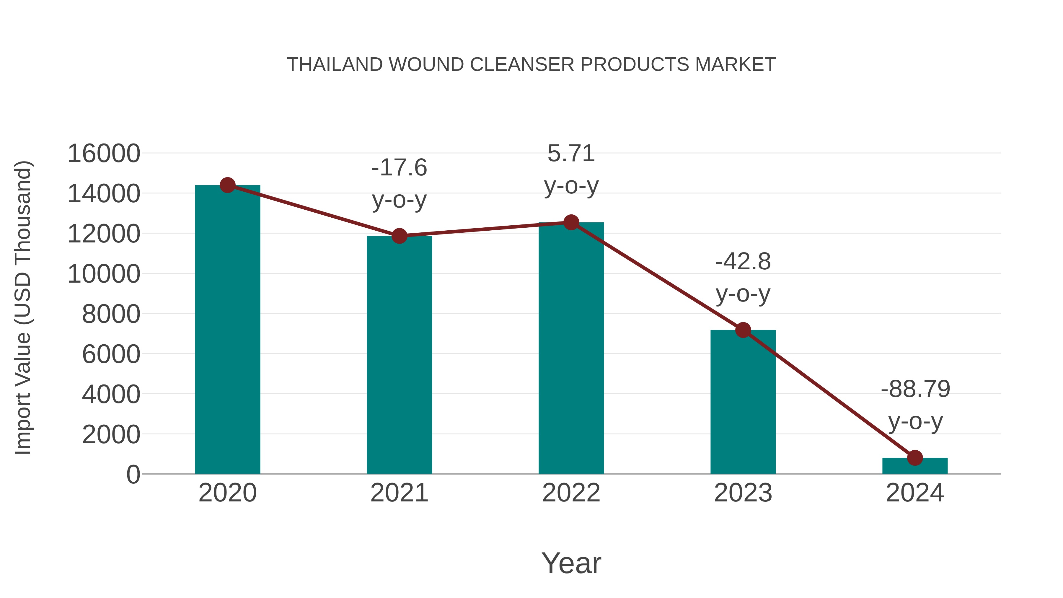  Thailand Wound Cleanser Products Market: Import Trend Analysis