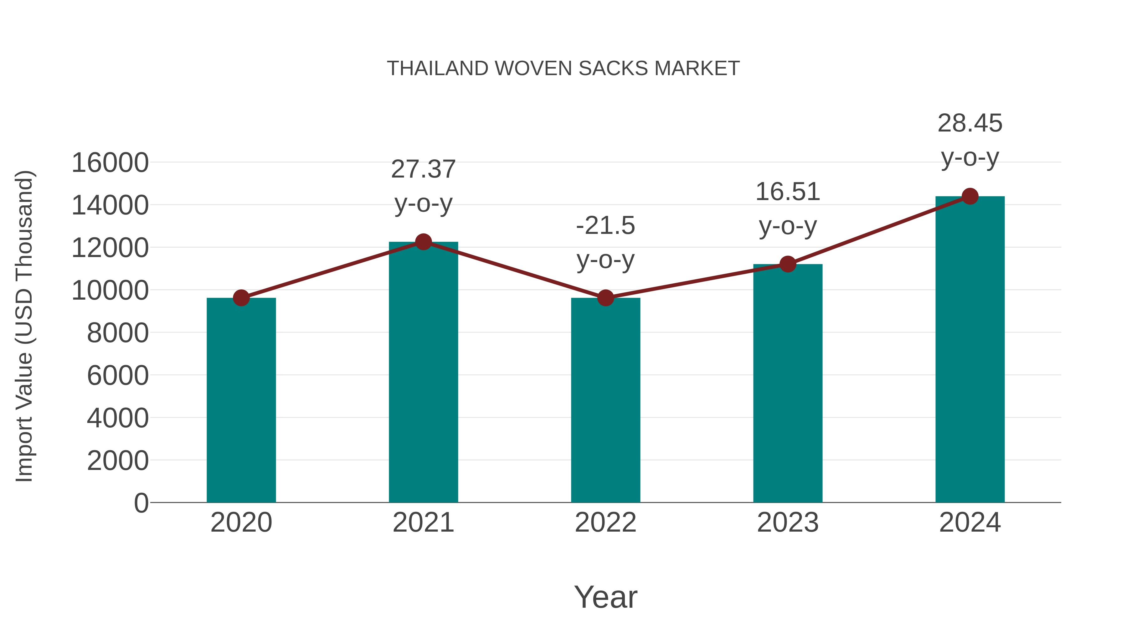  Thailand Woven Sacks Market: Import Trend Analysis