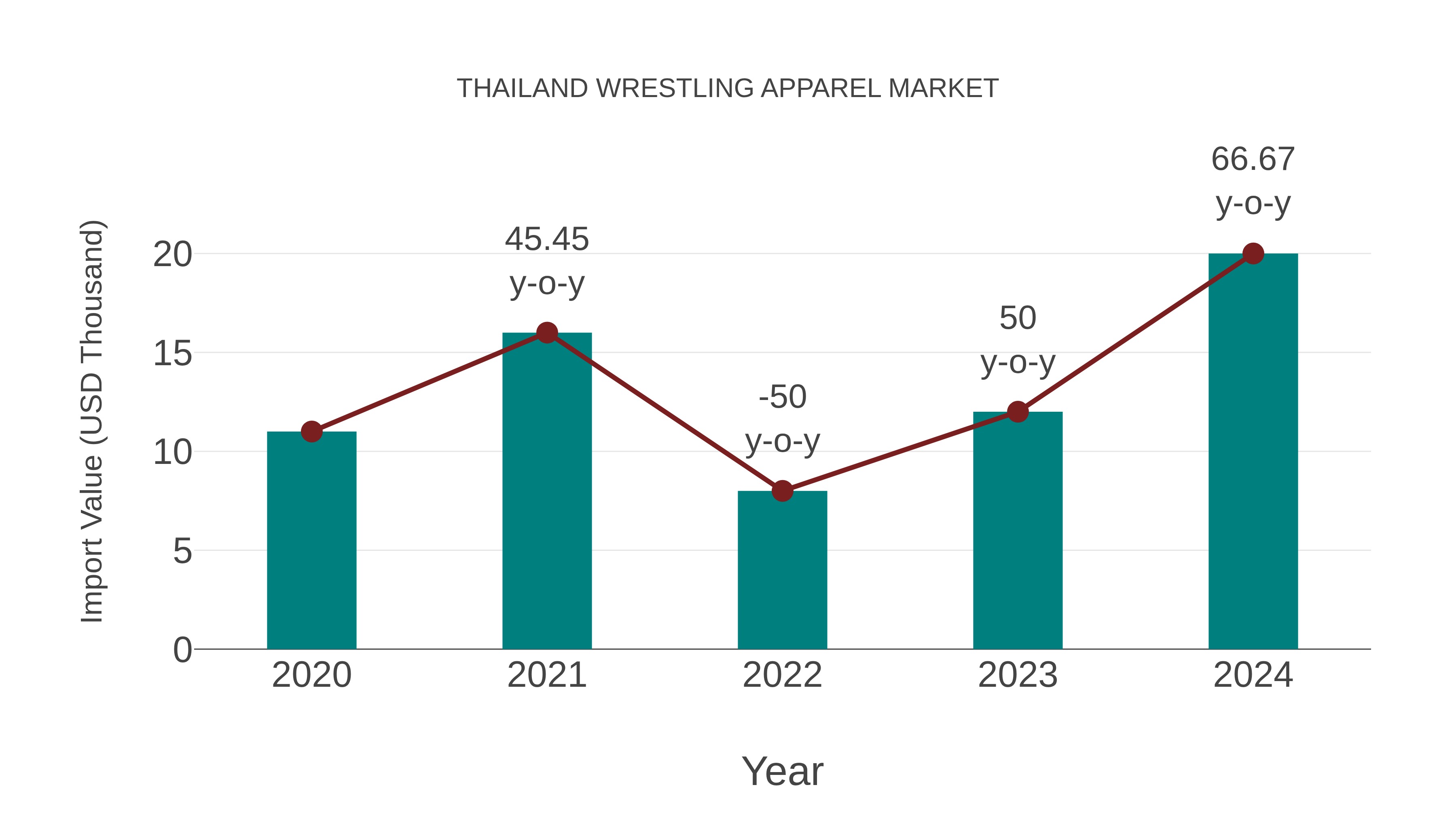  Thailand Wrestling Apparel Market: Import Trend Analysis