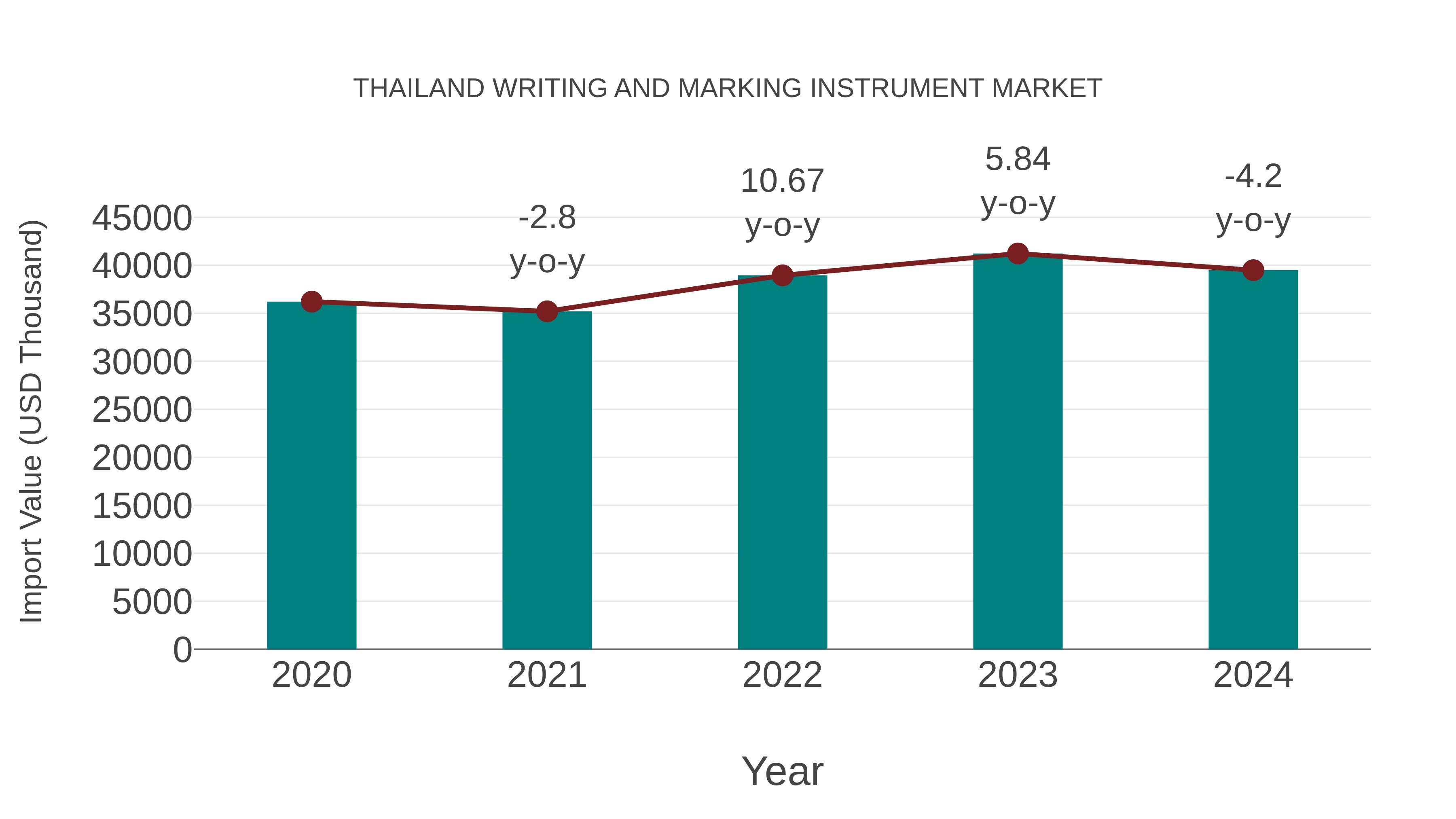 Thailand Writing and Marking Instrument Market: Import Trend Analysis