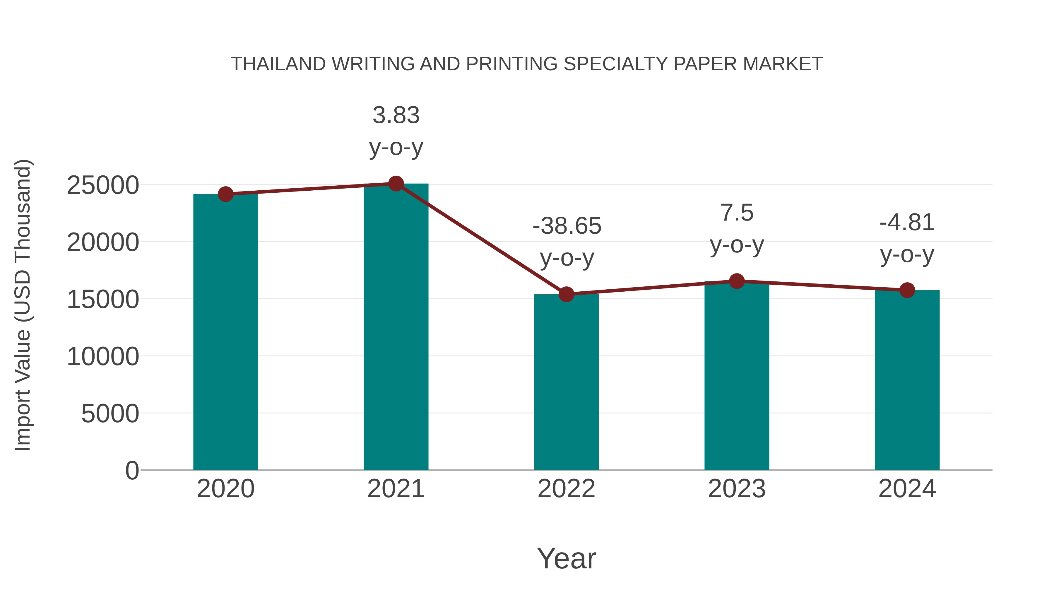  Thailand Writing and Printing Specialty Paper Market: Import Trend Analysis