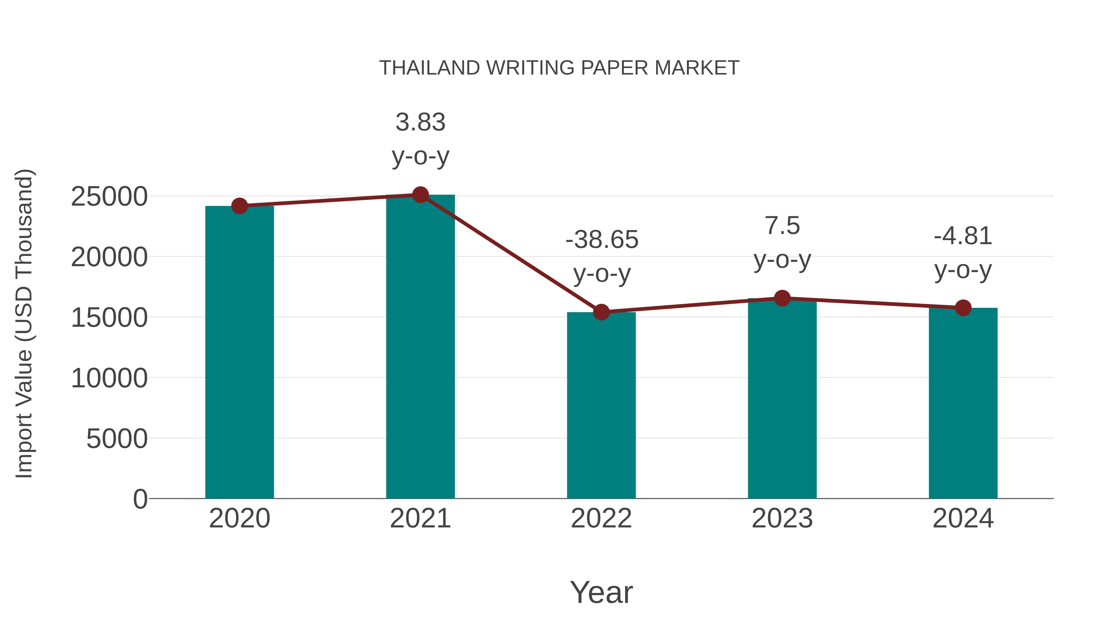  Thailand Writing Paper Market: Import Trend Analysis