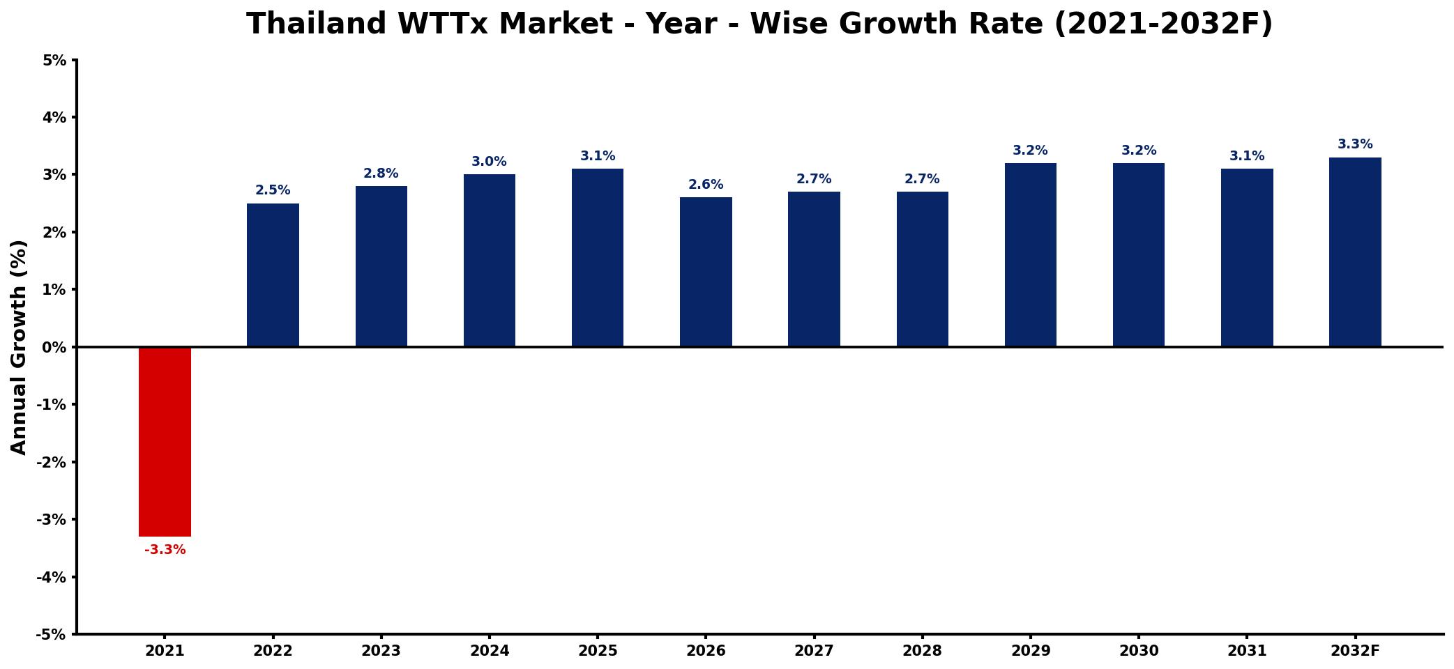 Thailand WTTx Market Year-wise Growth Rate and Key Drivers