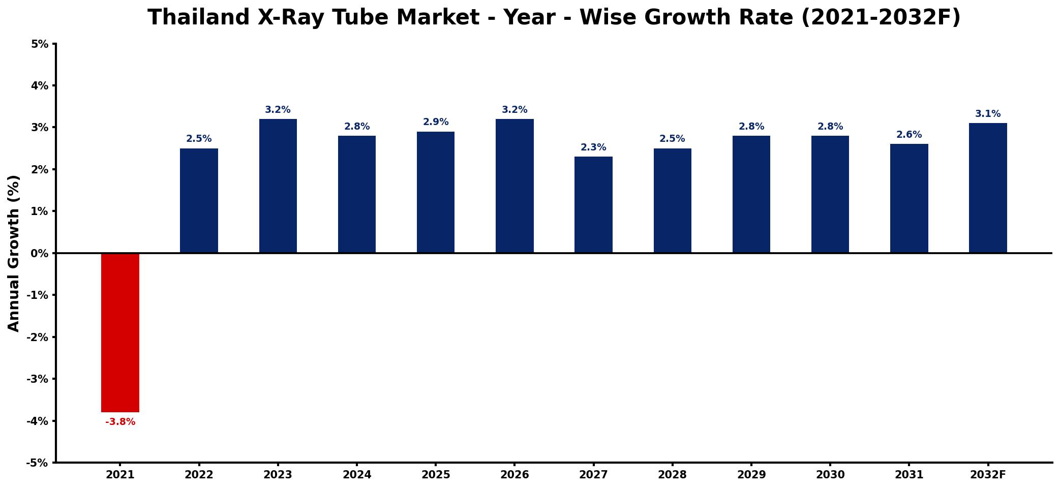 Thailand X-Ray Tube Market Year-wise Growth Rate and Key Drivers