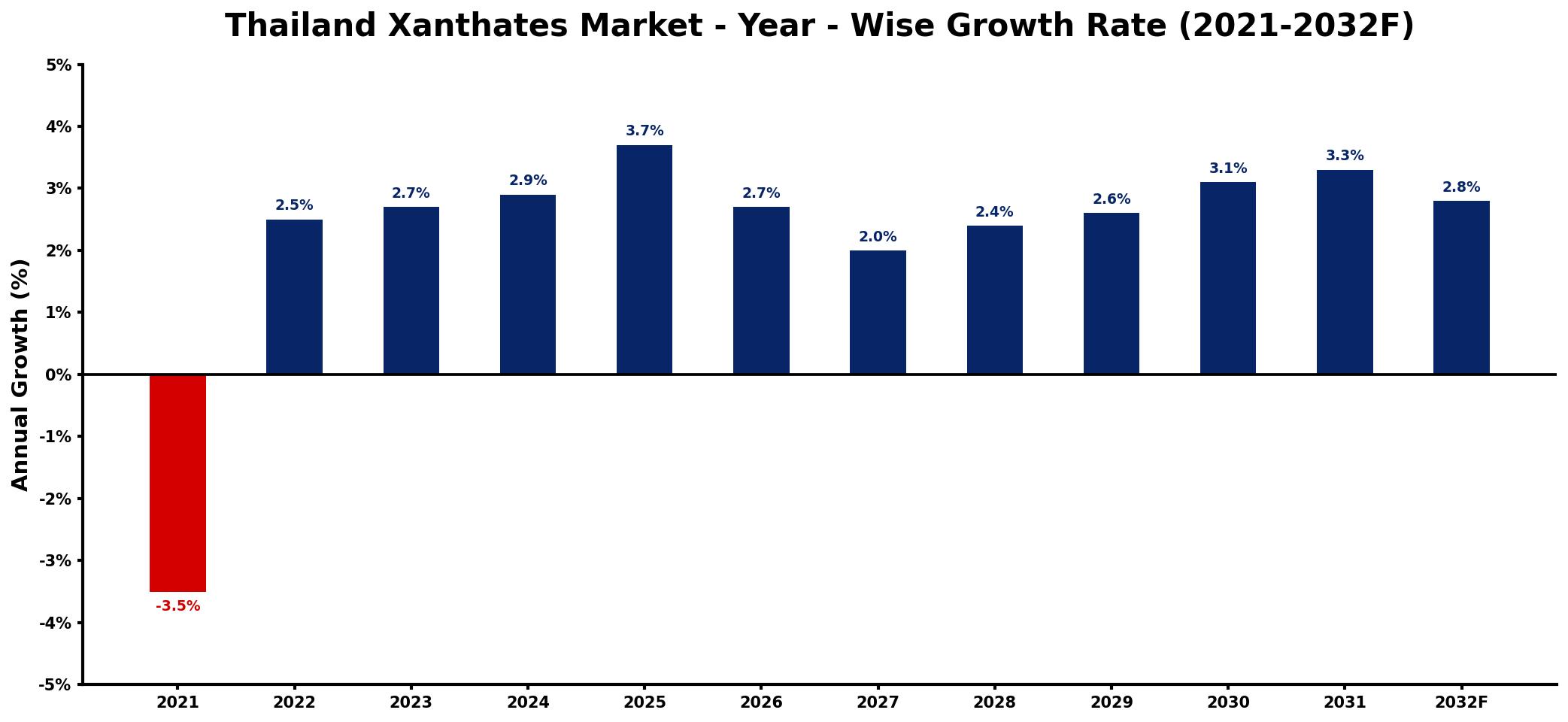 Thailand Xanthates Market Year-wise Growth Rate and Key Drivers