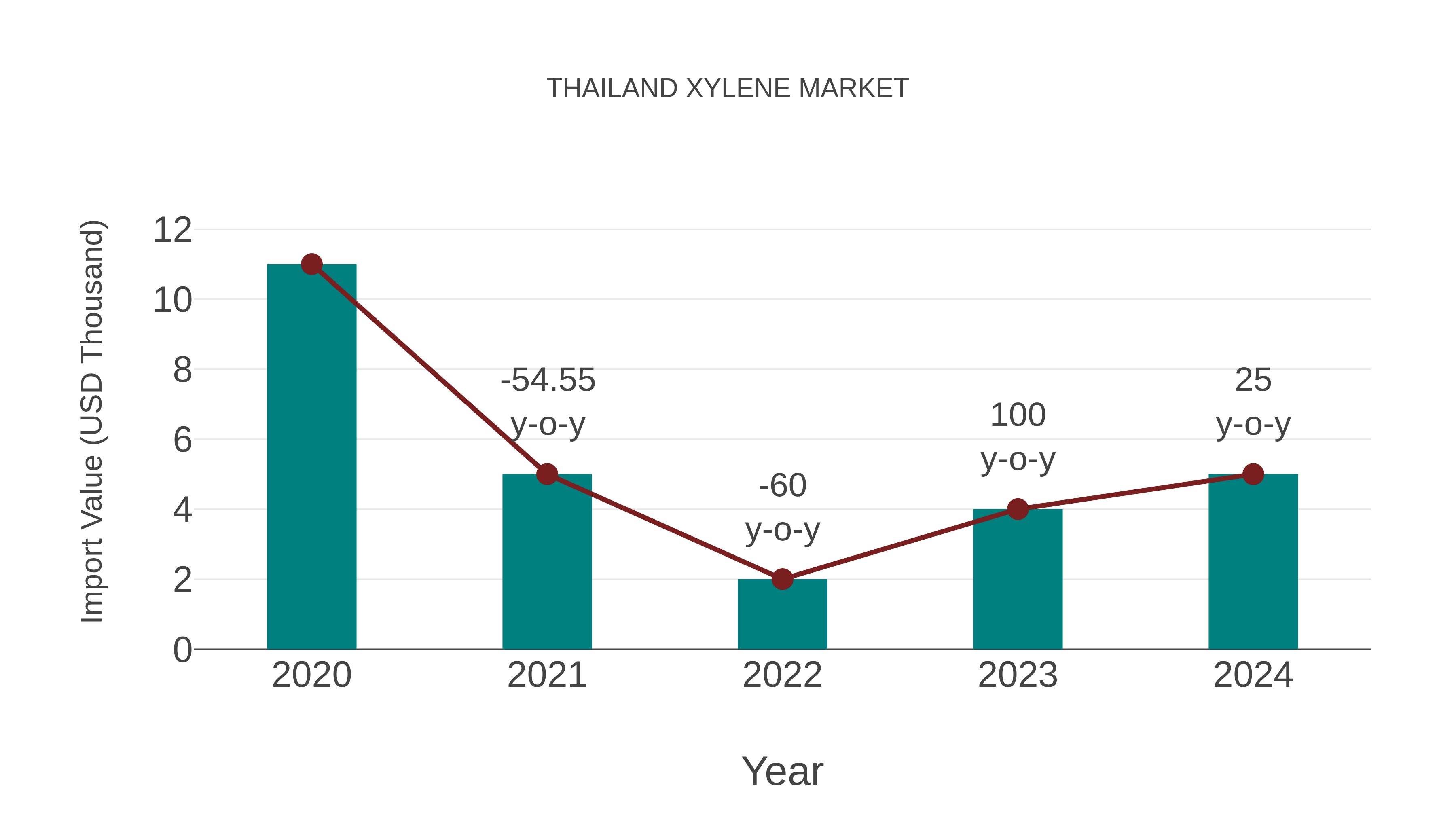  Thailand Xylene Market: Import Trend Analysis