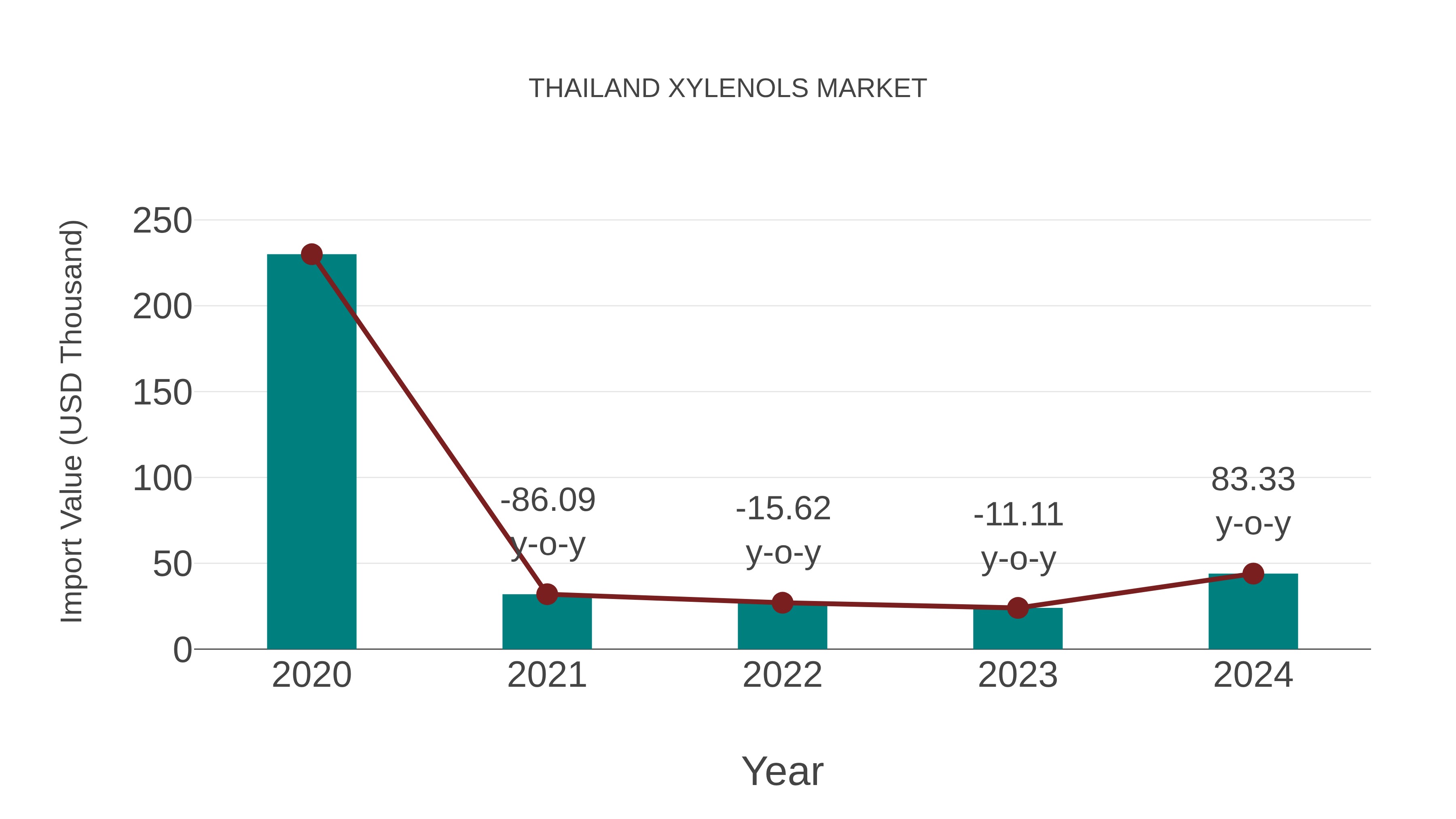  Thailand Xylenols Market: Import Trend Analysis