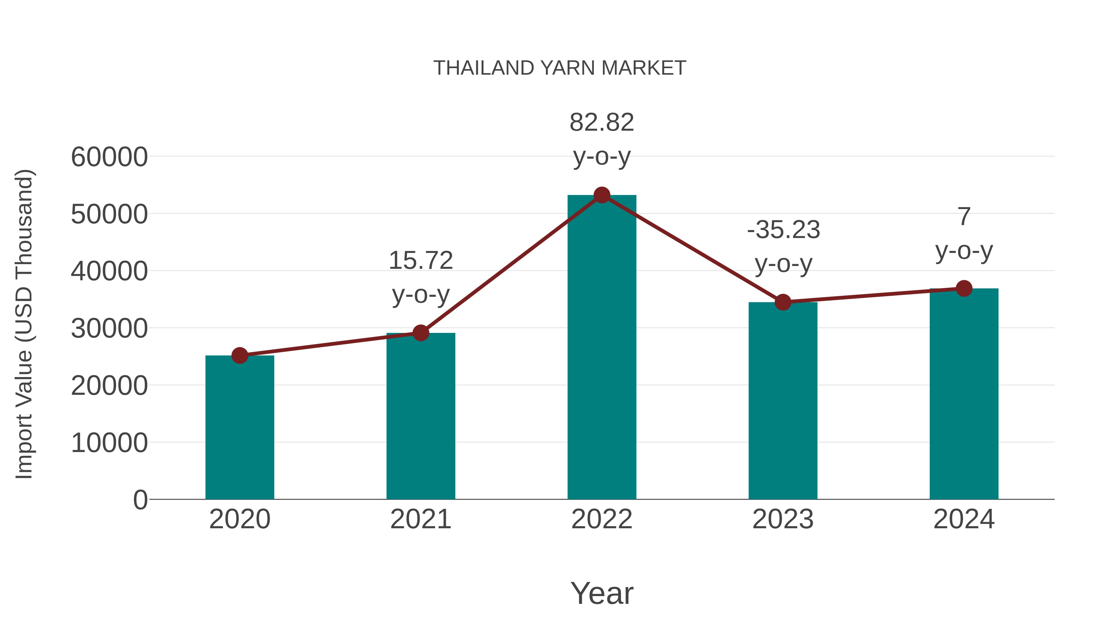  Thailand Yarn Market: Import Trend Analysis