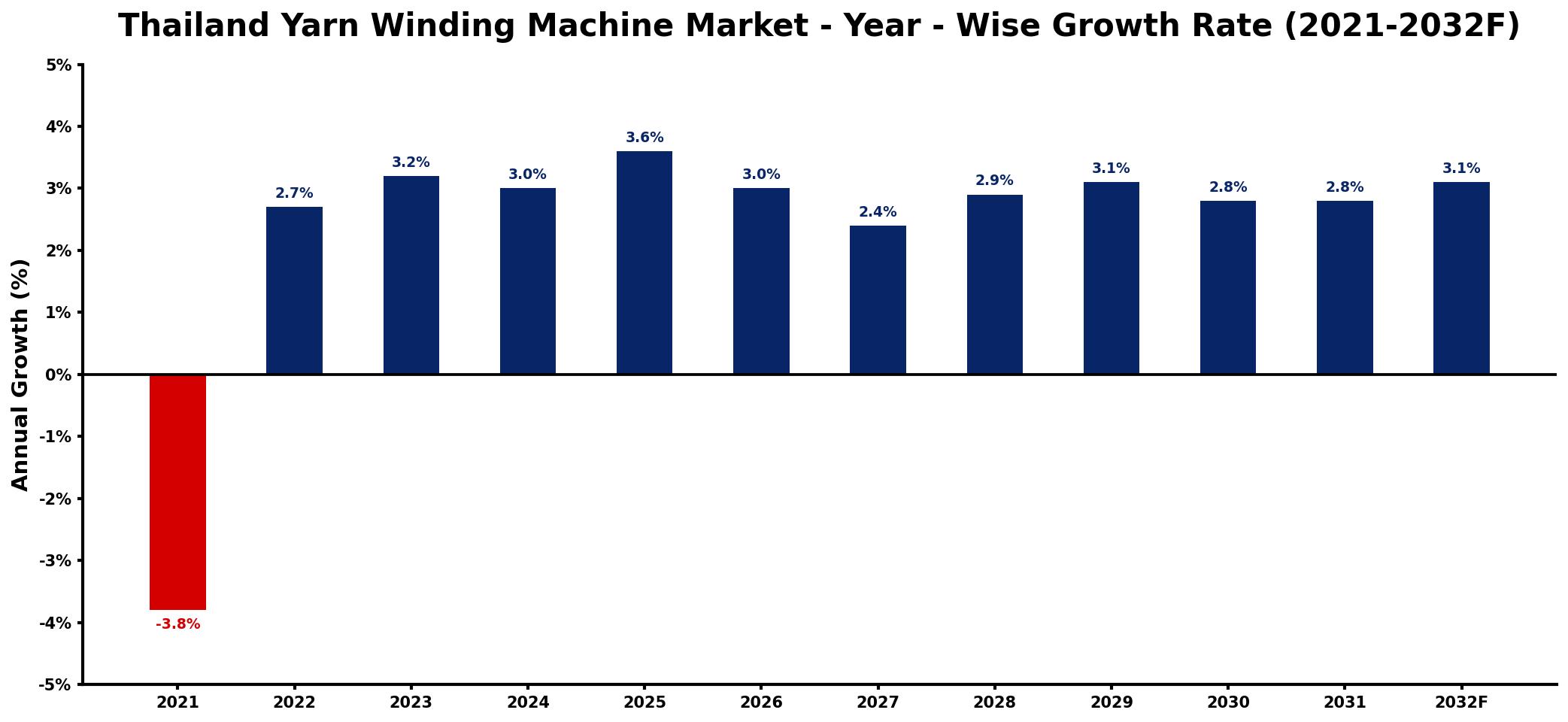 Thailand Yarn Winding Machine Market Year-wise Growth Rate and Key Drivers