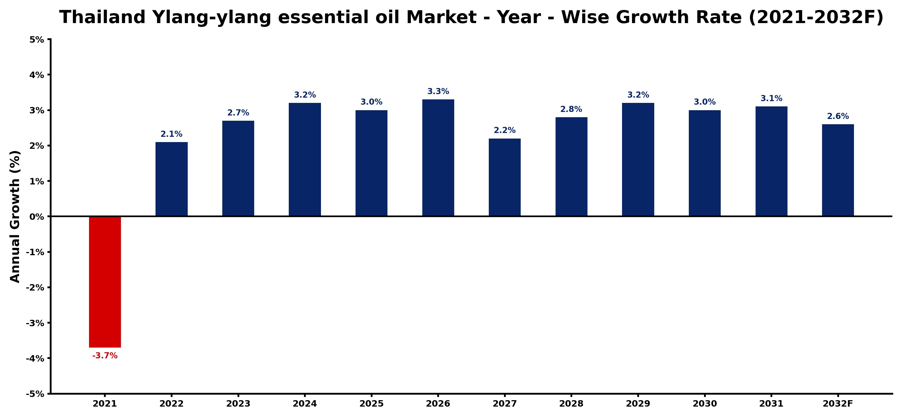 Thailand Ylang-ylang essential oil Market Year-wise Growth Rate and Key Drivers