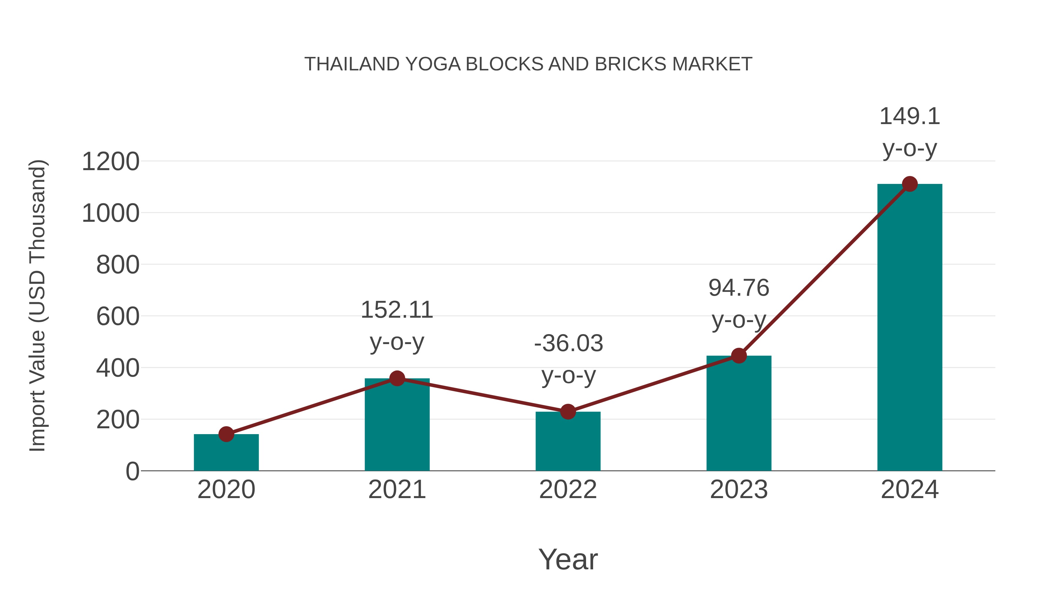  Thailand Yoga Blocks and Bricks Market: Import Trend Analysis