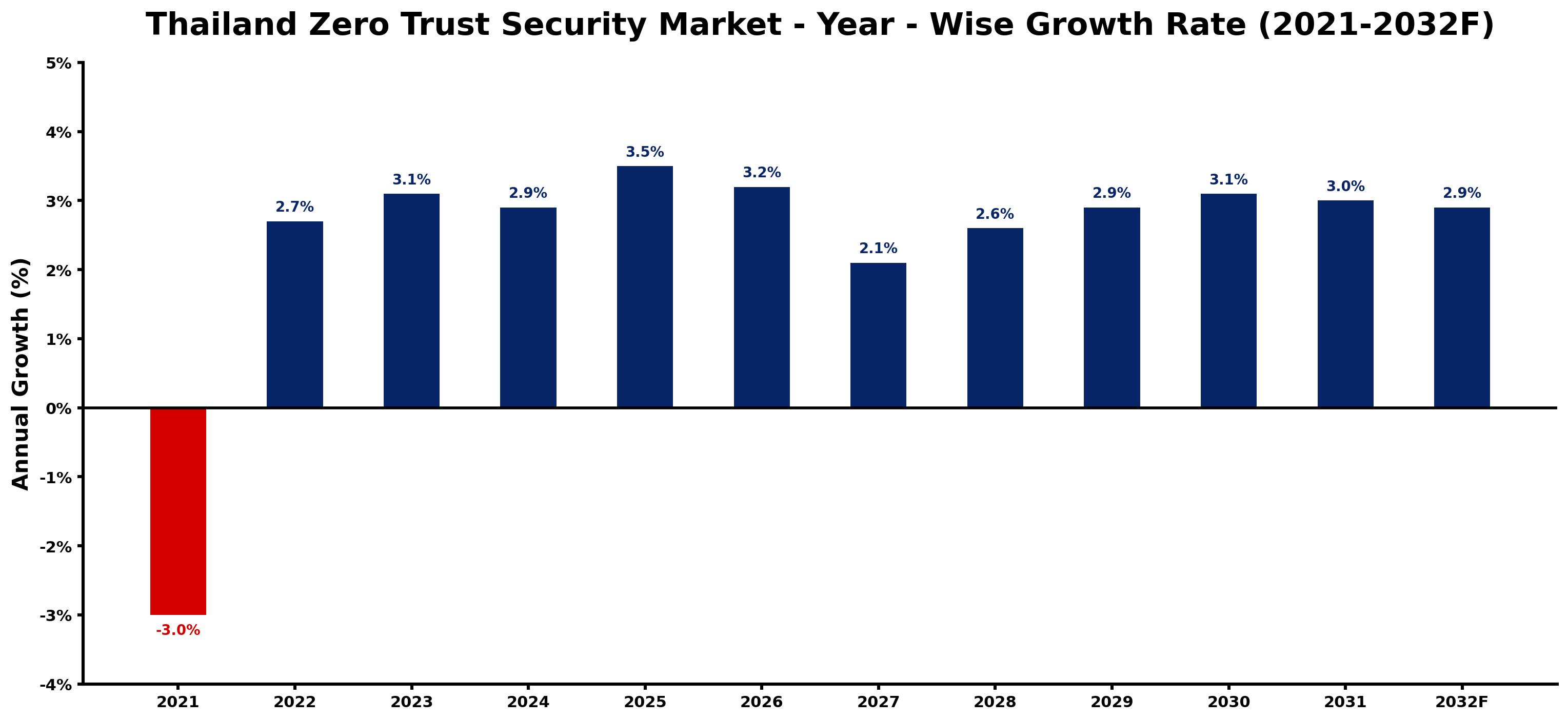 Thailand Zero Trust Security Market Year-wise Growth Rate and Key Drivers