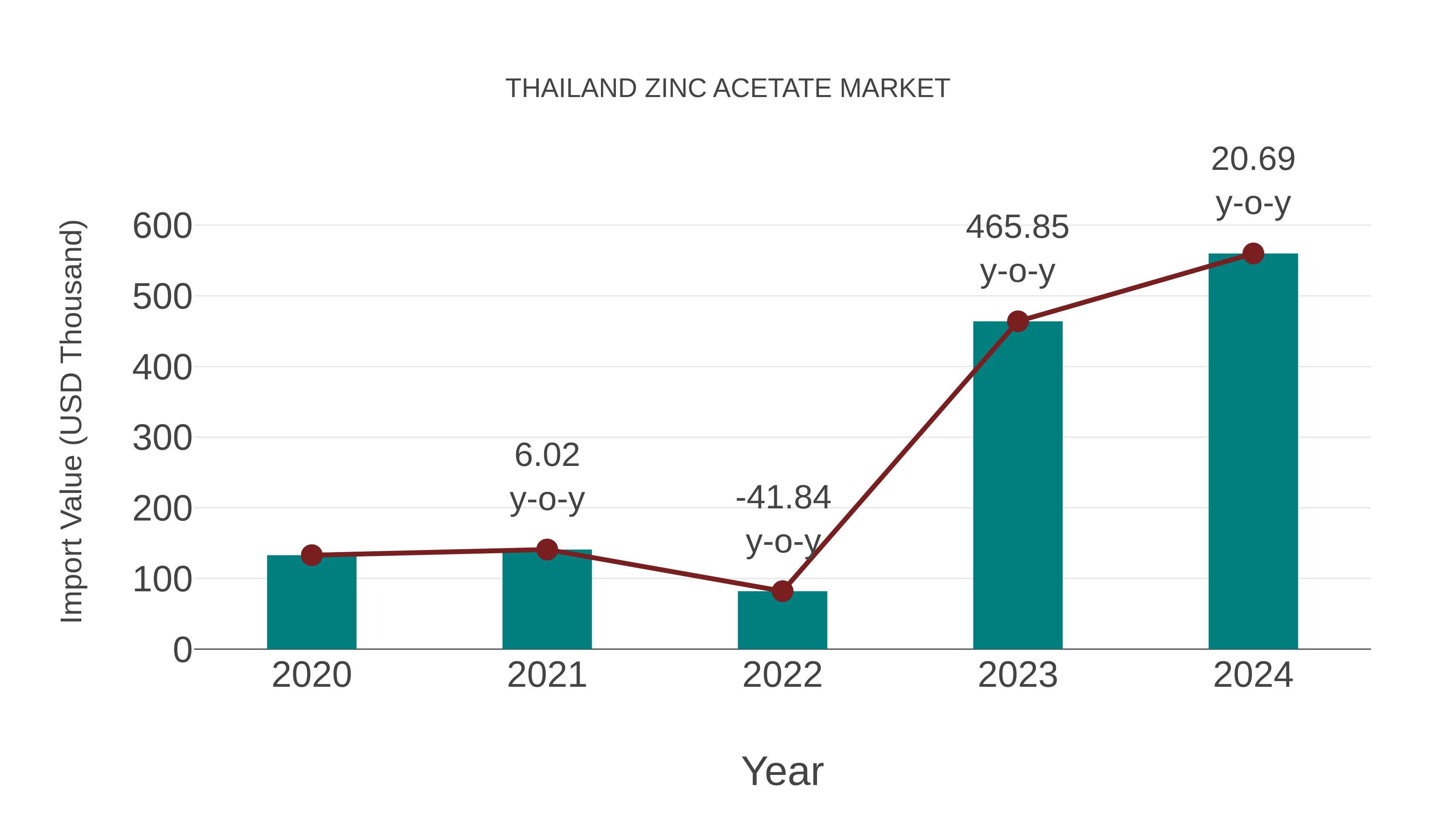  Thailand Zinc Acetate Market: Import Trend Analysis