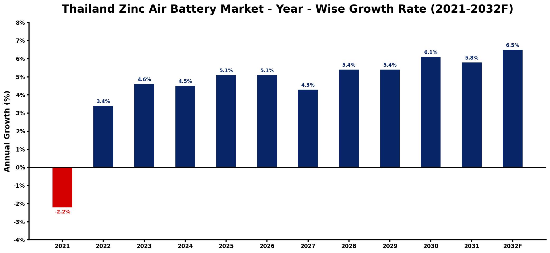 Thailand Zinc Air Battery Market Year-wise Growth Rate and Key Drivers