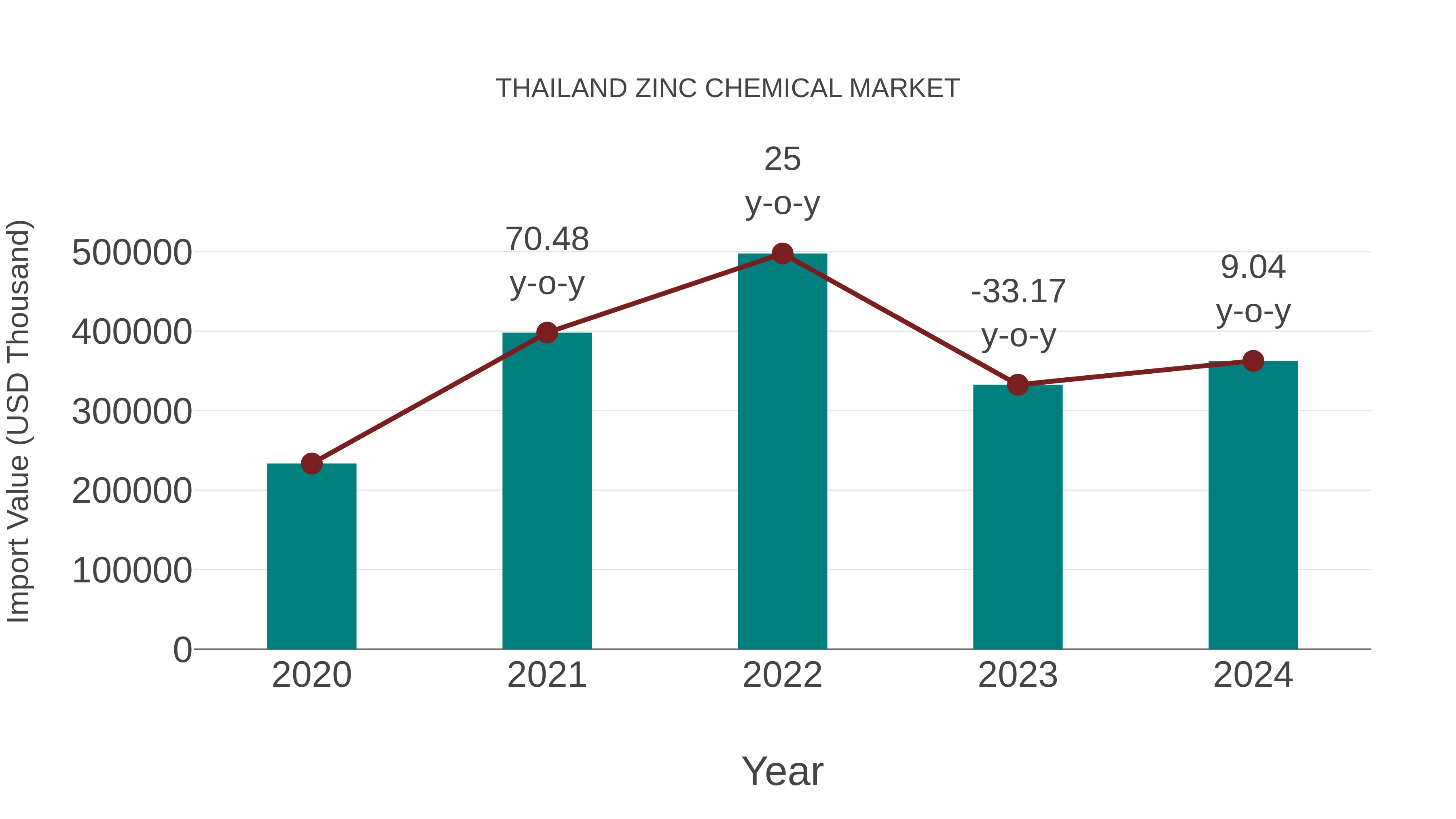  Thailand Zinc Chemical Market: Import Trend Analysis