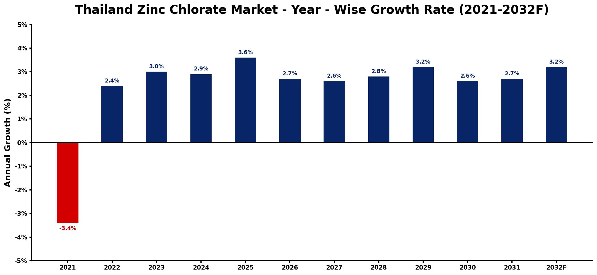 Thailand Zinc Chlorate Market Year-wise Growth Rate and Key Drivers