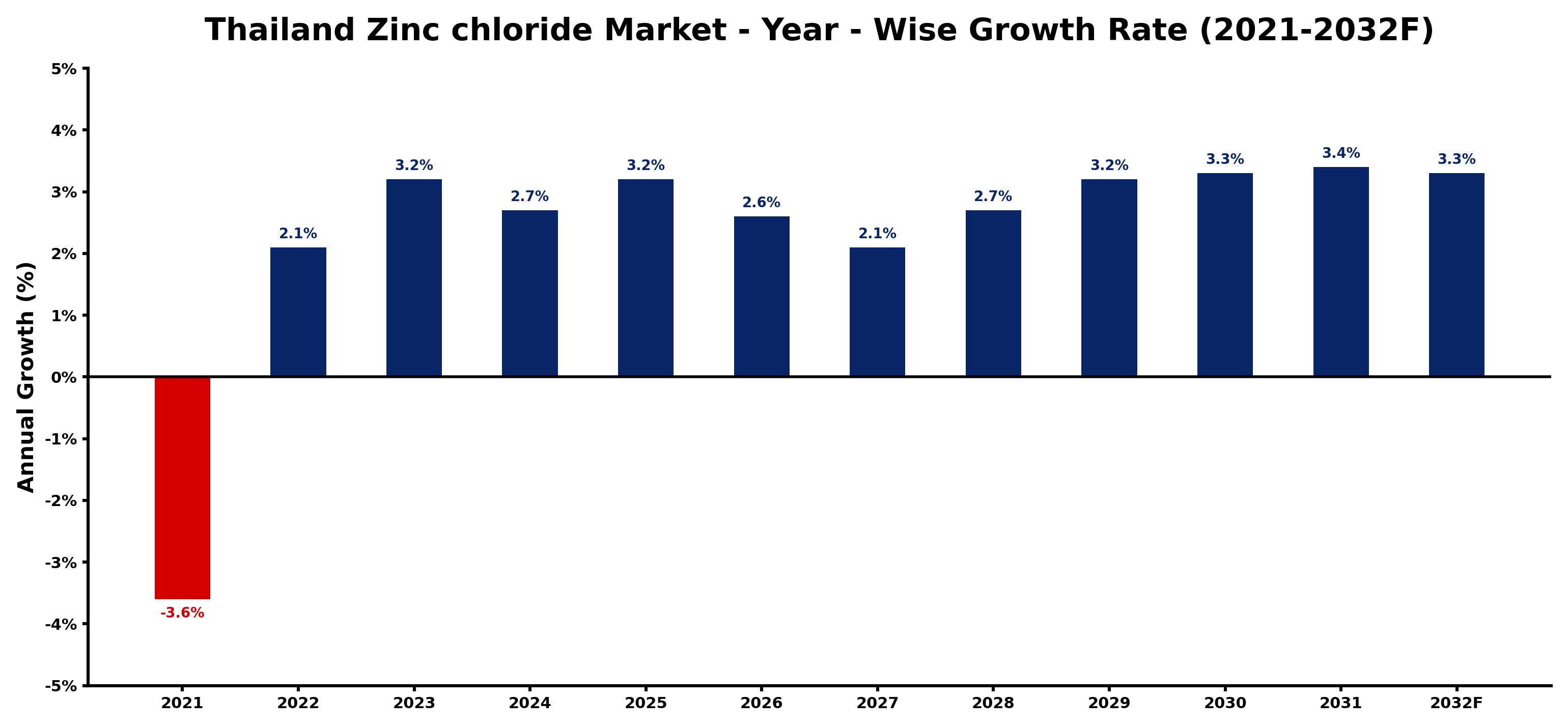 Thailand Zinc chloride Market Year-wise Growth Rate and Key Drivers
