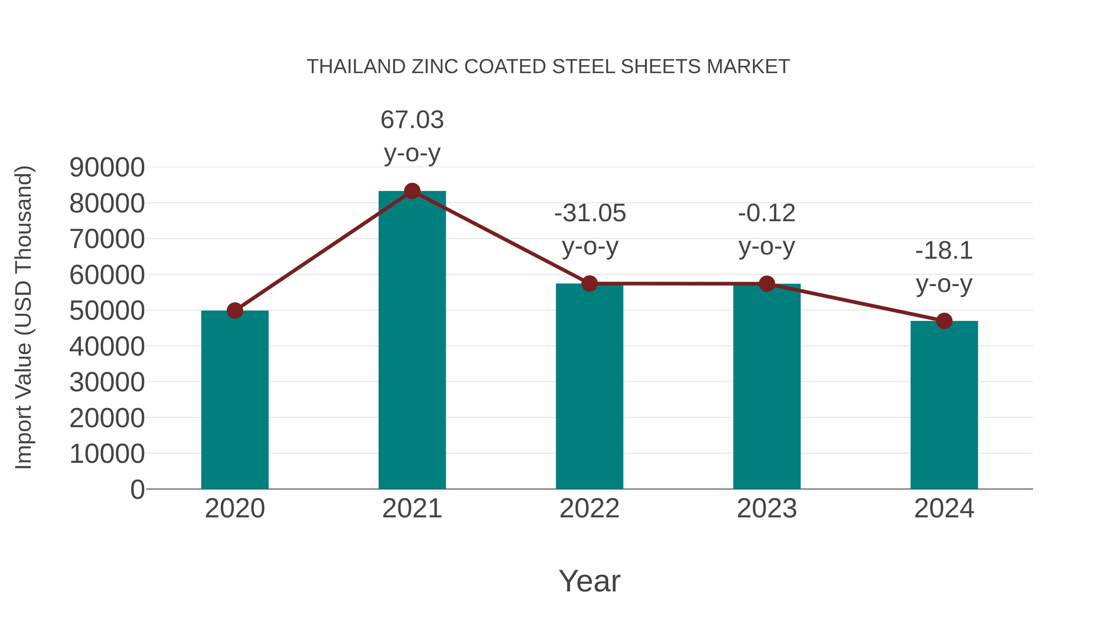 Thailand Zinc Coated Steel Sheets Market: Import Trend Analysis