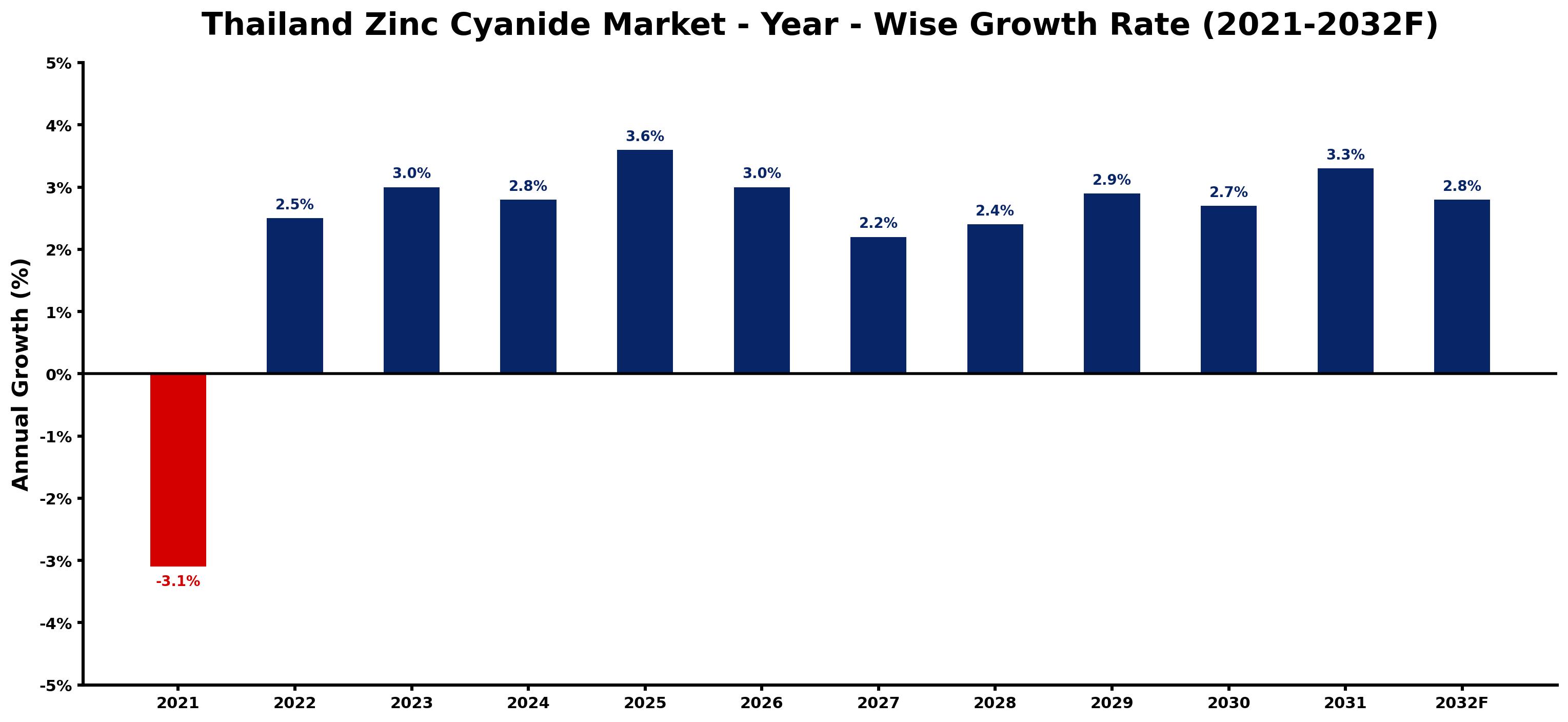 Thailand Zinc Cyanide Market Year-wise Growth Rate and Key Drivers