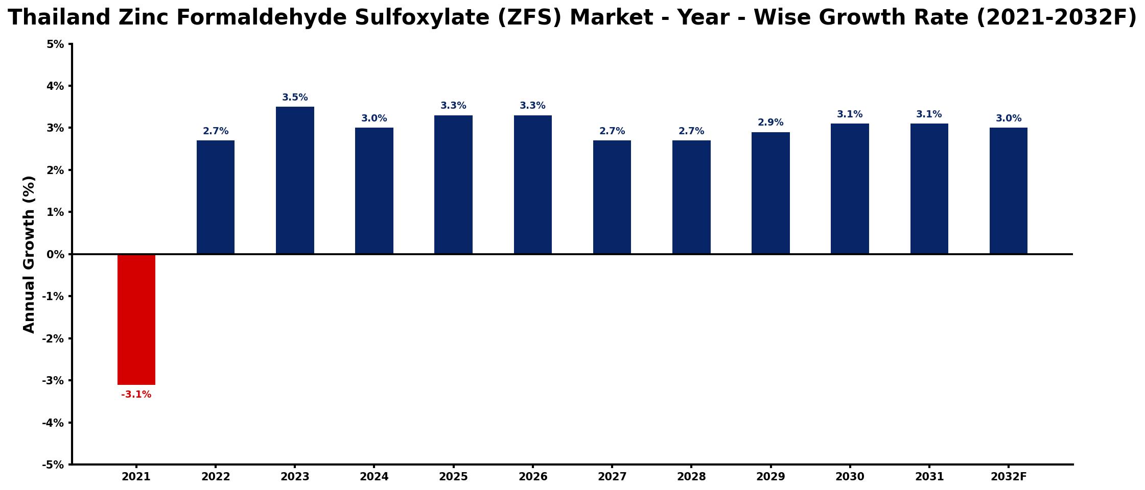 Thailand Zinc Formaldehyde Sulfoxylate (ZFS) Market Year-wise Growth Rate and Key Drivers