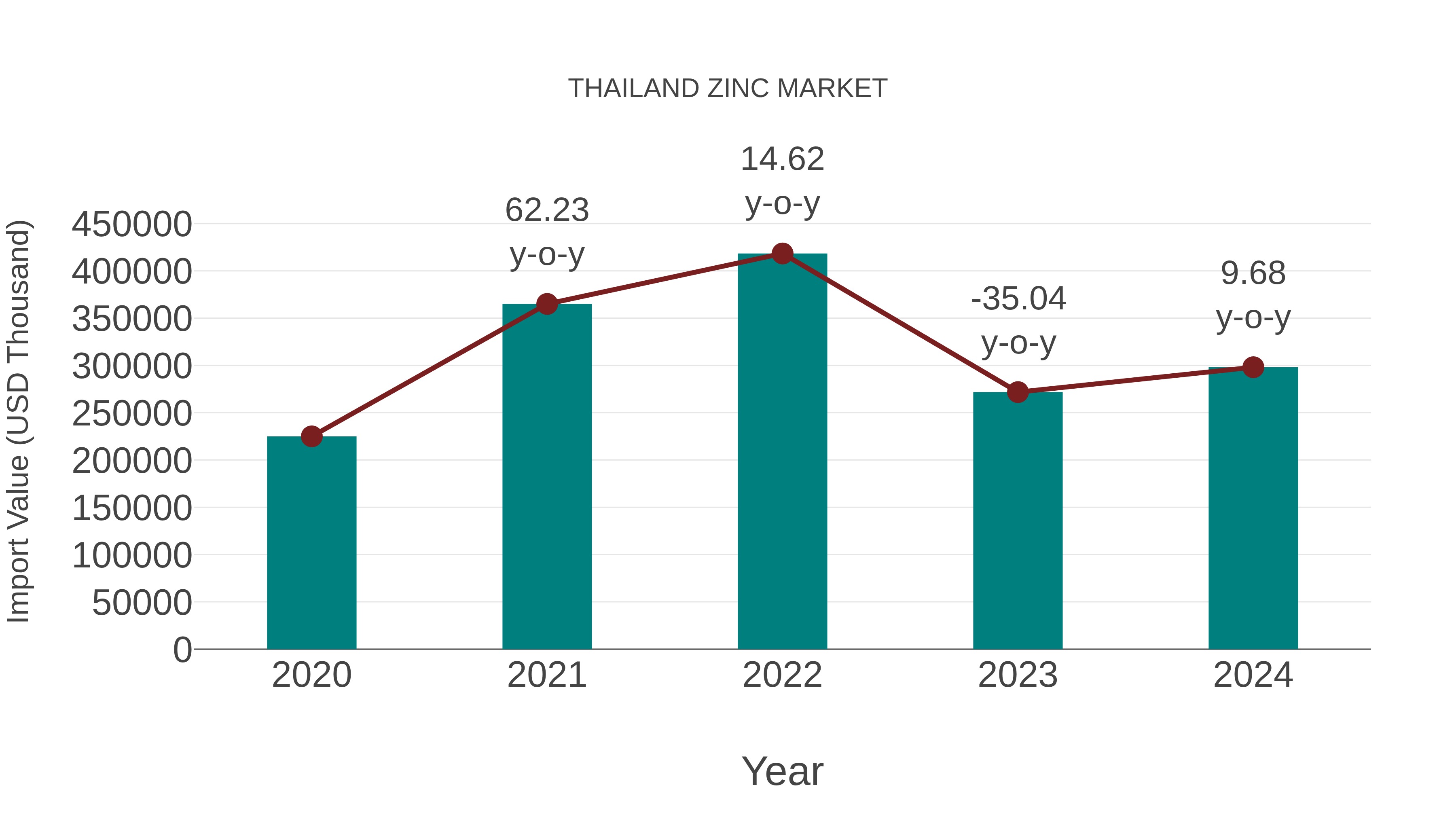  Thailand Zinc Market: Import Trend Analysis