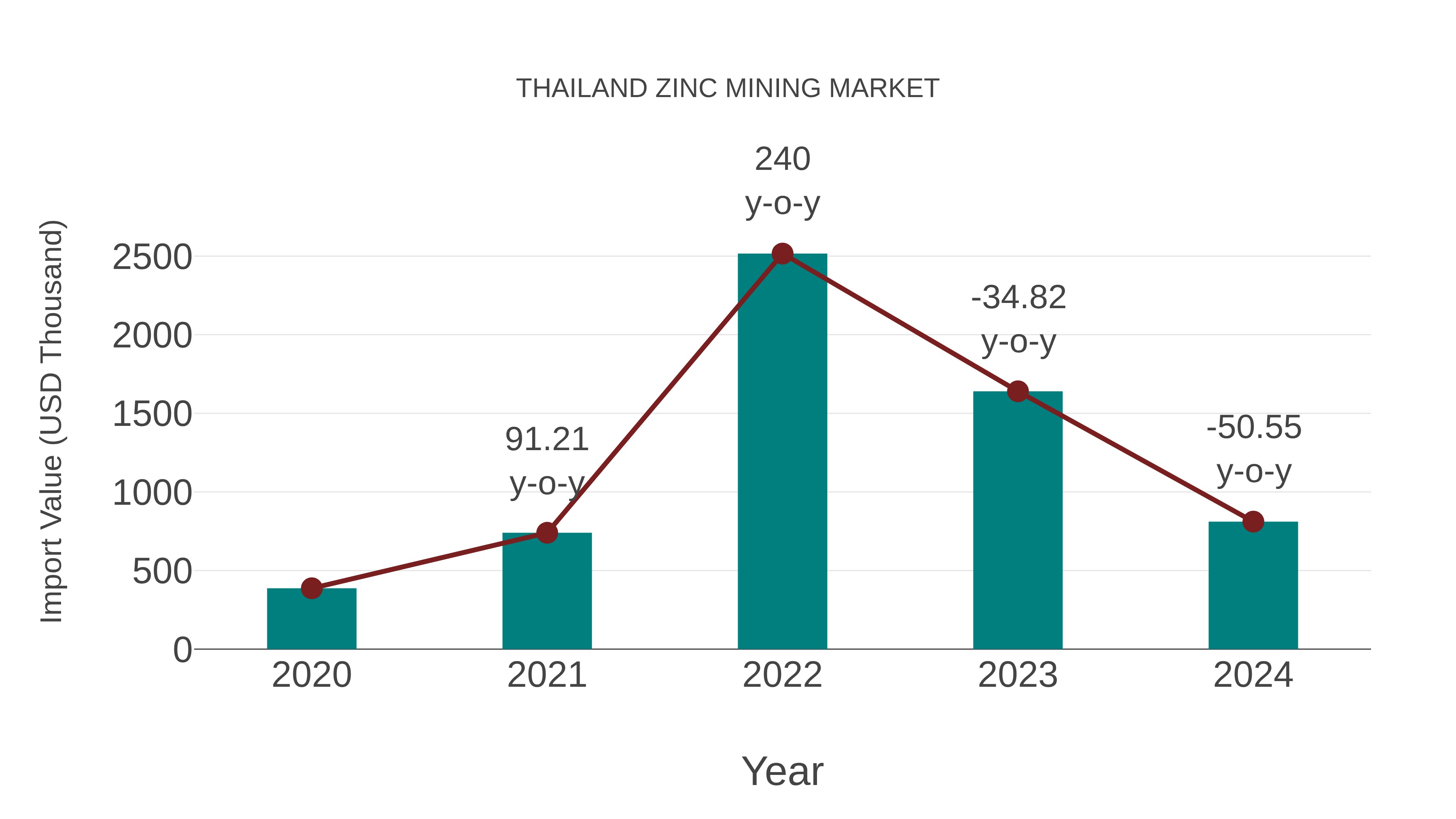  Thailand Zinc Mining Market: Import Trend Analysis