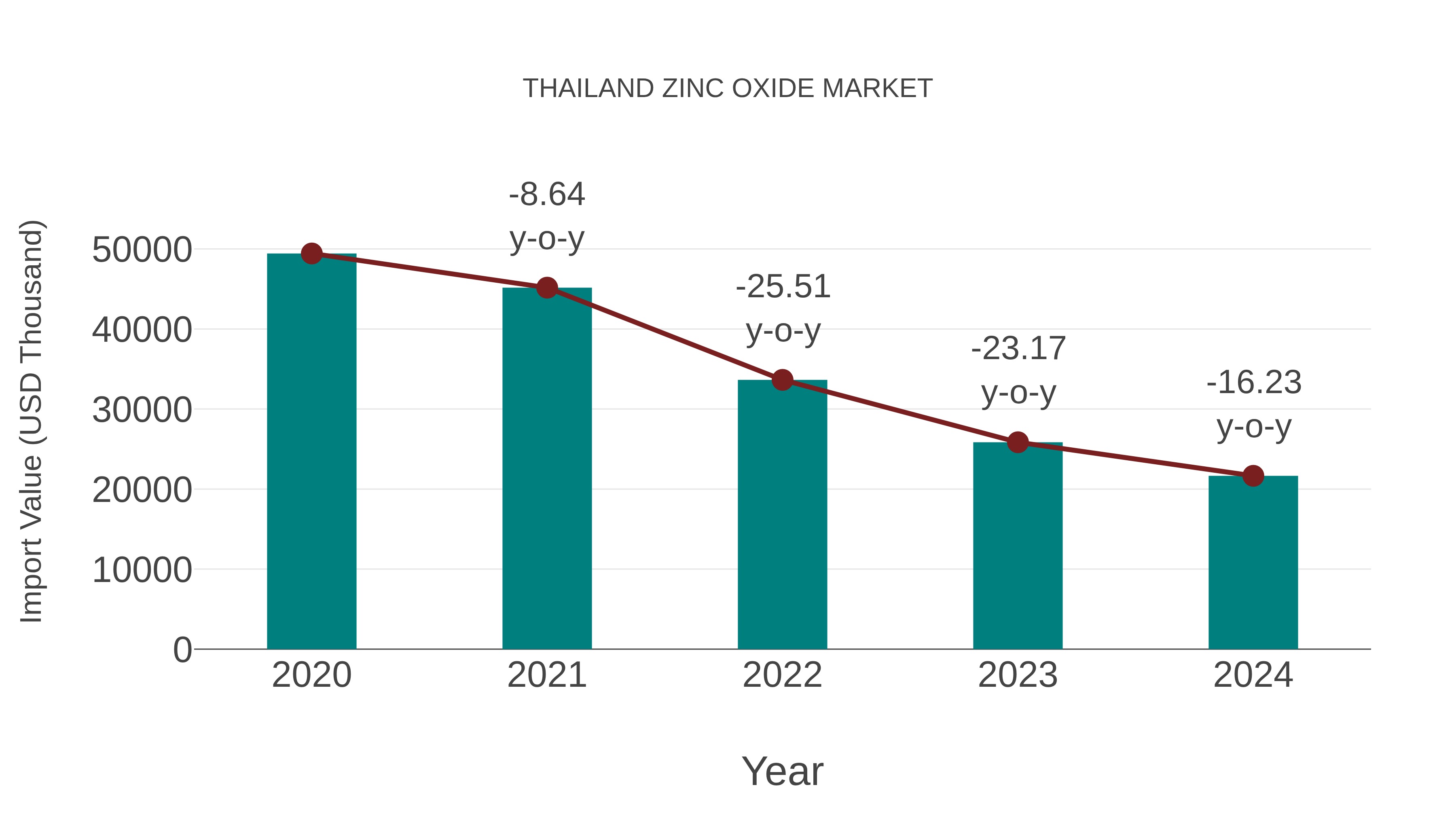  Thailand Zinc Oxide Market: Import Trend Analysis
