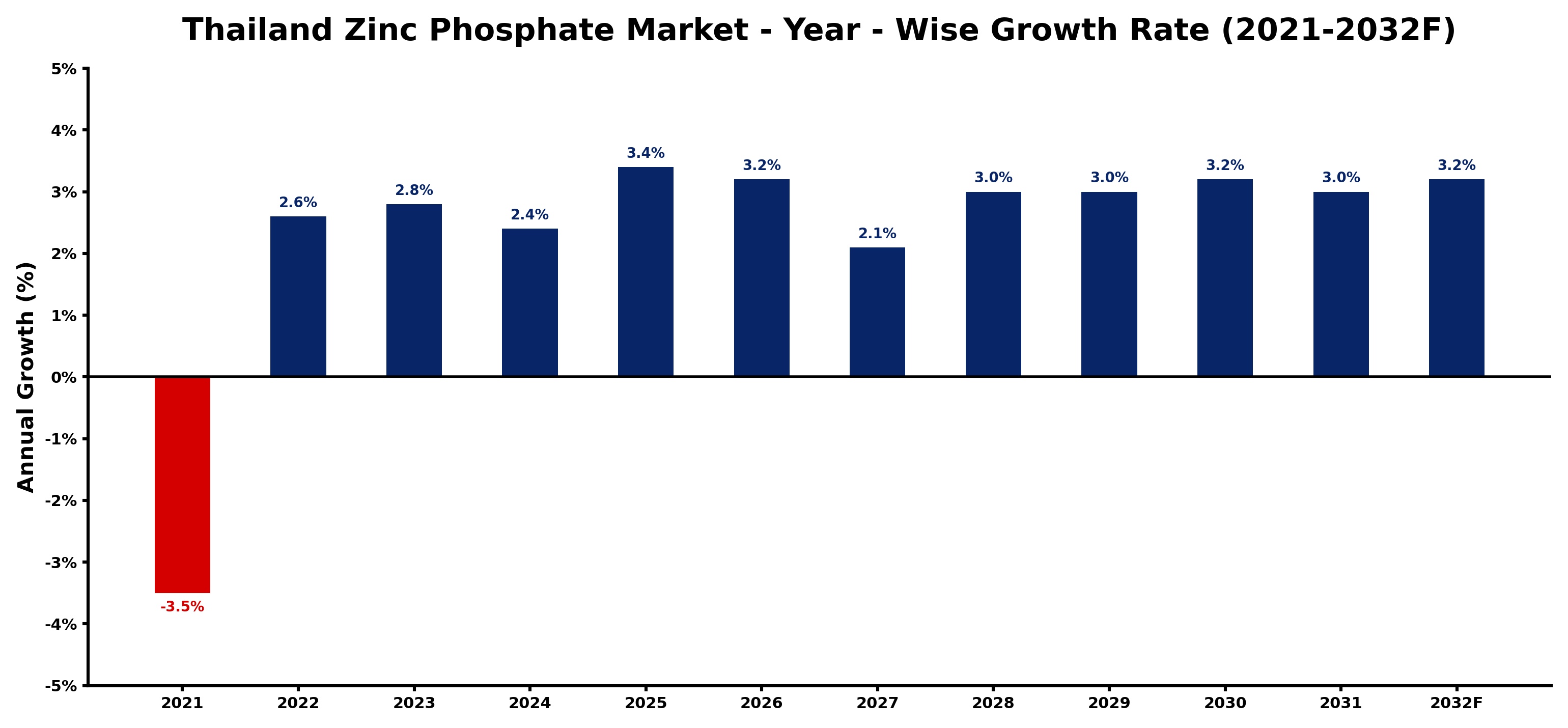 Thailand Zinc Phosphate Market Year-wise Growth Rate and Key Drivers