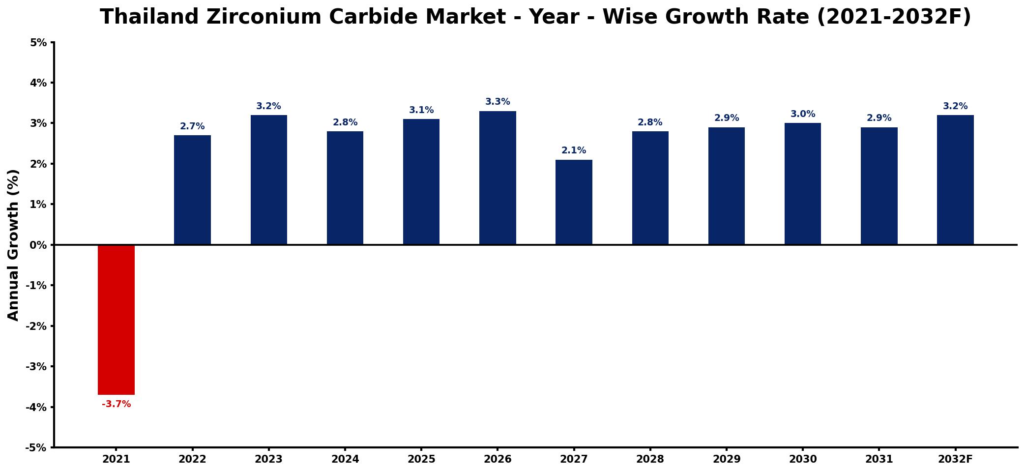 Thailand Zirconium Carbide Market Year-wise Growth Rate and Key Drivers