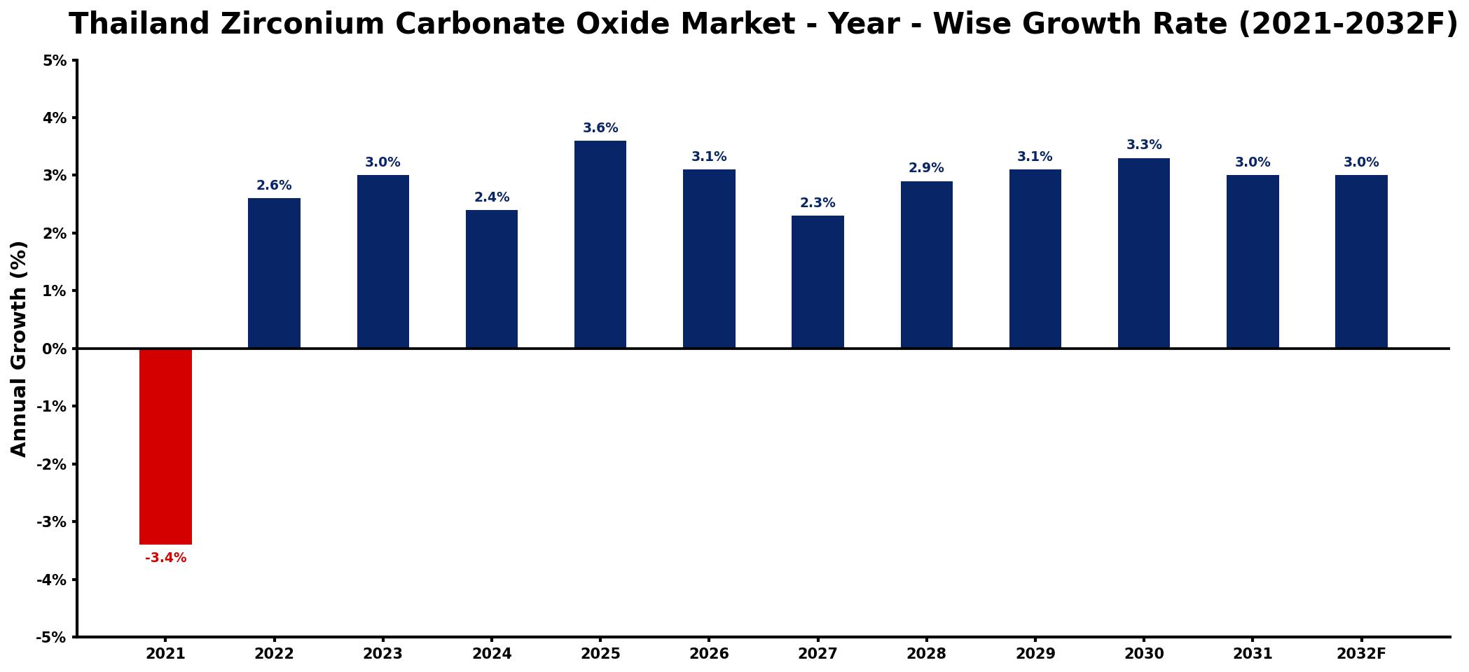 Thailand Zirconium Carbonate Oxide Market Year-wise Growth Rate and Key Drivers
