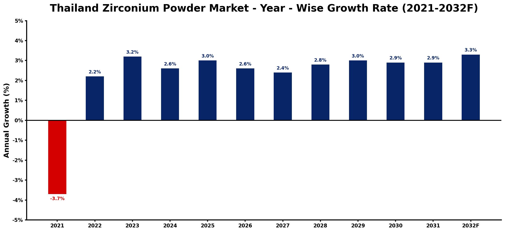 Thailand Zirconium Powder Market Year-wise Growth Rate and Key Drivers