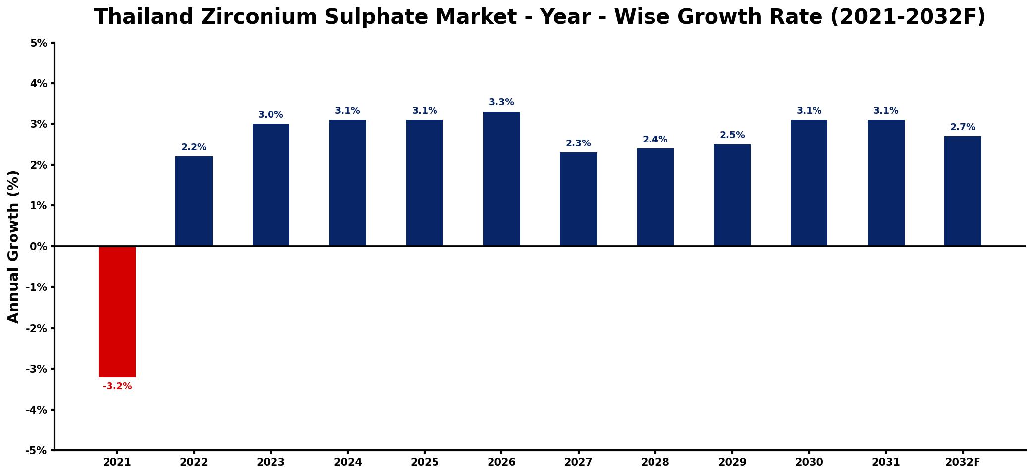 Thailand Zirconium Sulphate Market Year-wise Growth Rate and Key Drivers