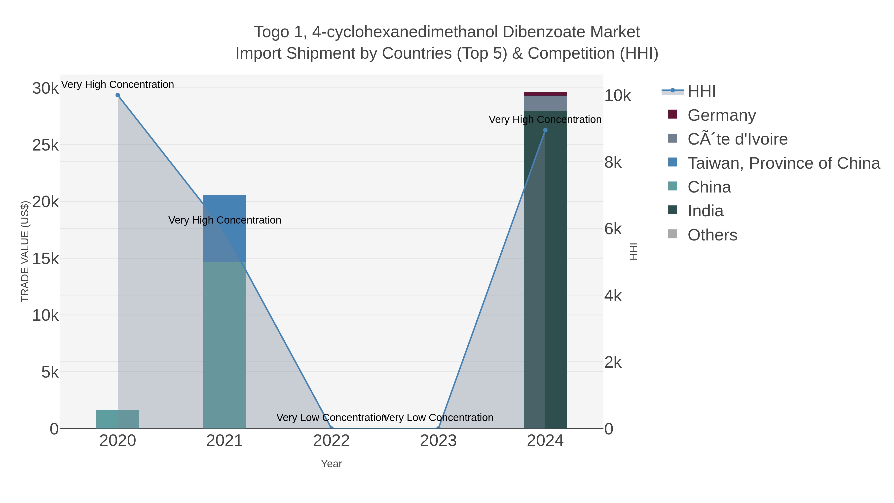 Togo 1, 4-cyclohexanedimethanol Dibenzoate Market Import Shipment by Countries (Top 5) & Competition (HHI)