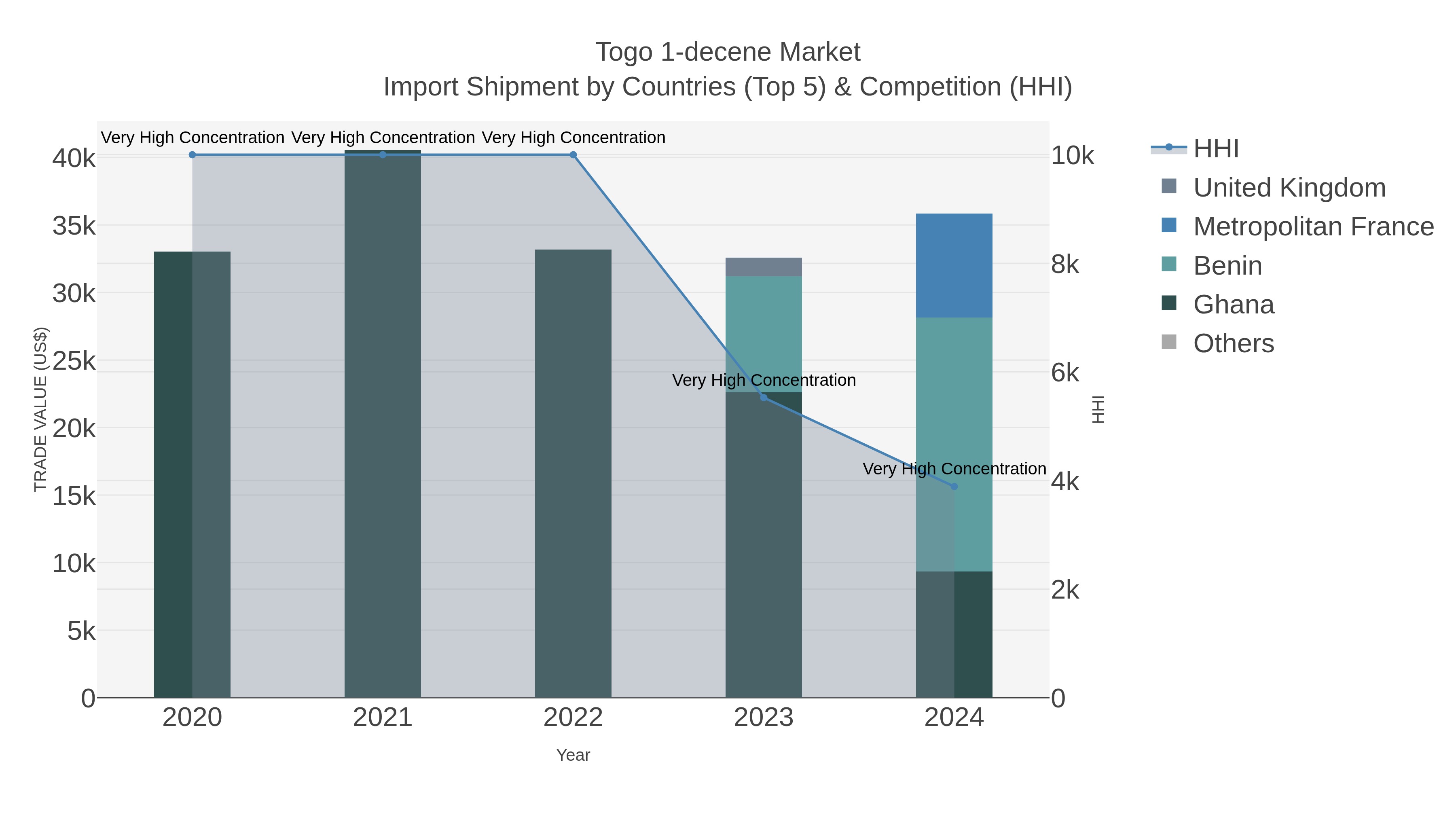 Togo 1-decene Market Import Shipment by Countries (Top 5) & Competition (HHI)