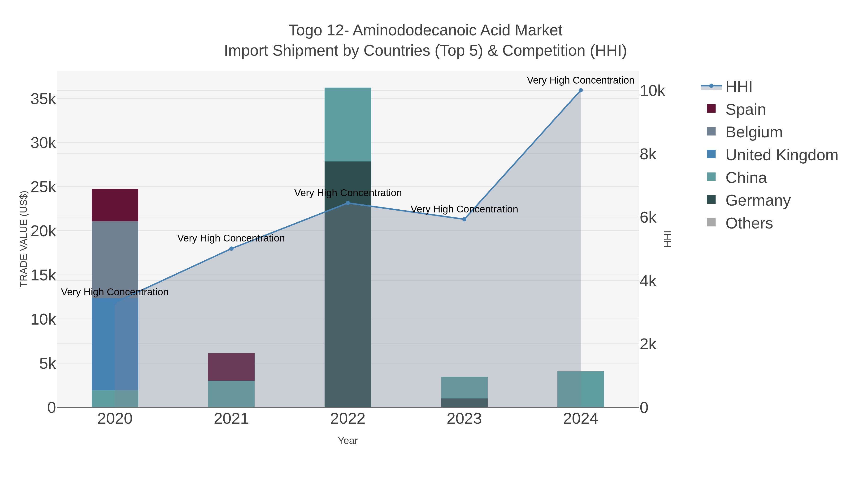 Togo 12- Aminododecanoic Acid Market Import Shipment by Countries (Top 5) & Competition (HHI)