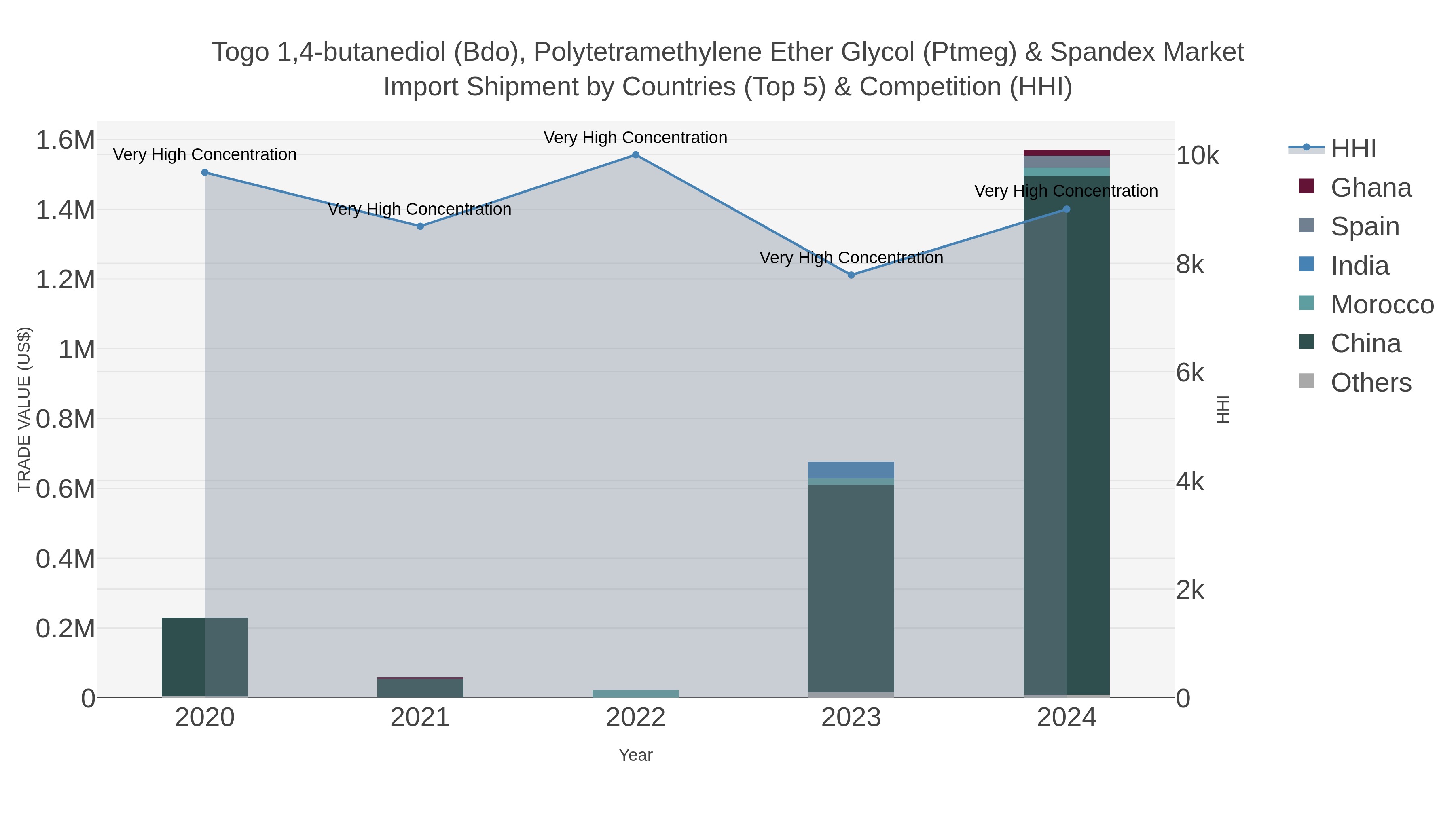 Togo 1,4-butanediol (bdo), Polytetramethylene Ether Glycol (ptmeg) & Spandex Market Import Shipment by Countries (Top 5) & Competition (HHI)