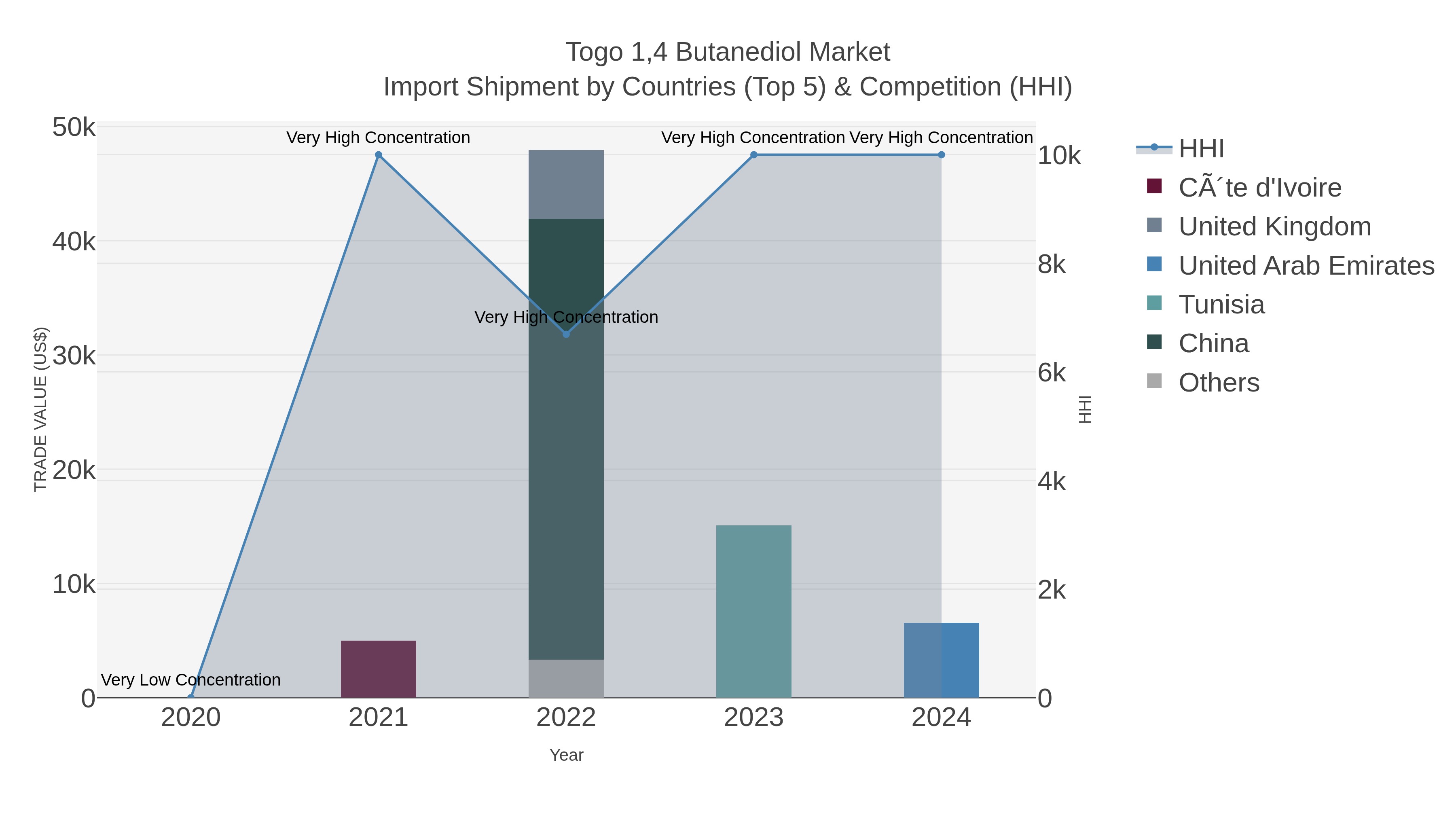 Togo 1,4 Butanediol Market Import Shipment by Countries (Top 5) & Competition (HHI)