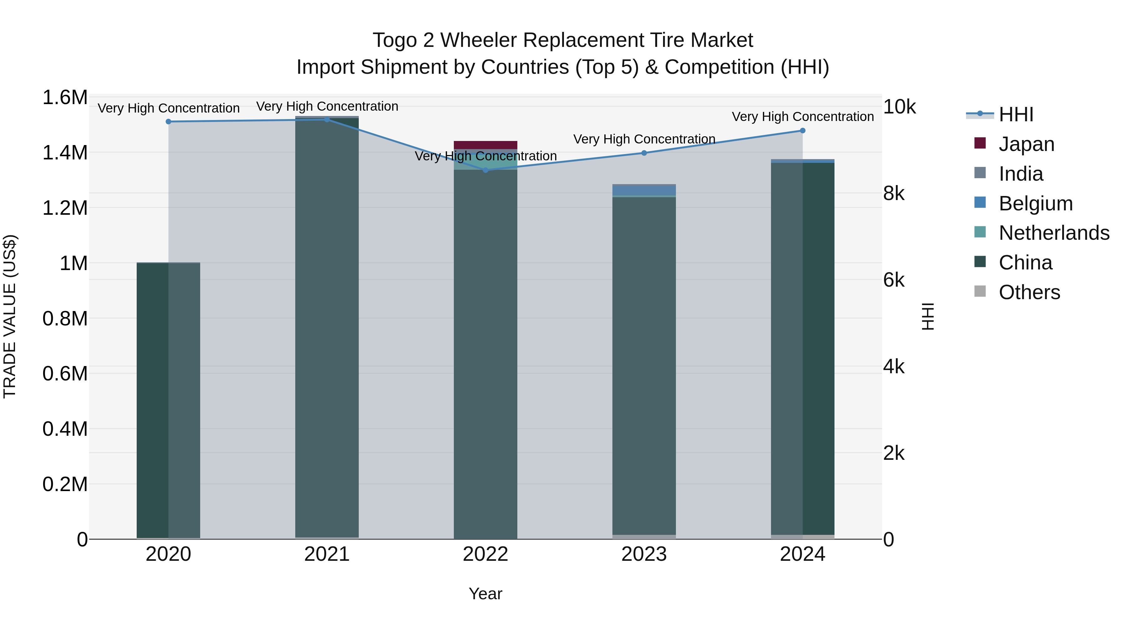 Togo 2 Wheeler Replacement Tire Market Top 5 Importing Countries and Market Competition (HHI) Analysis