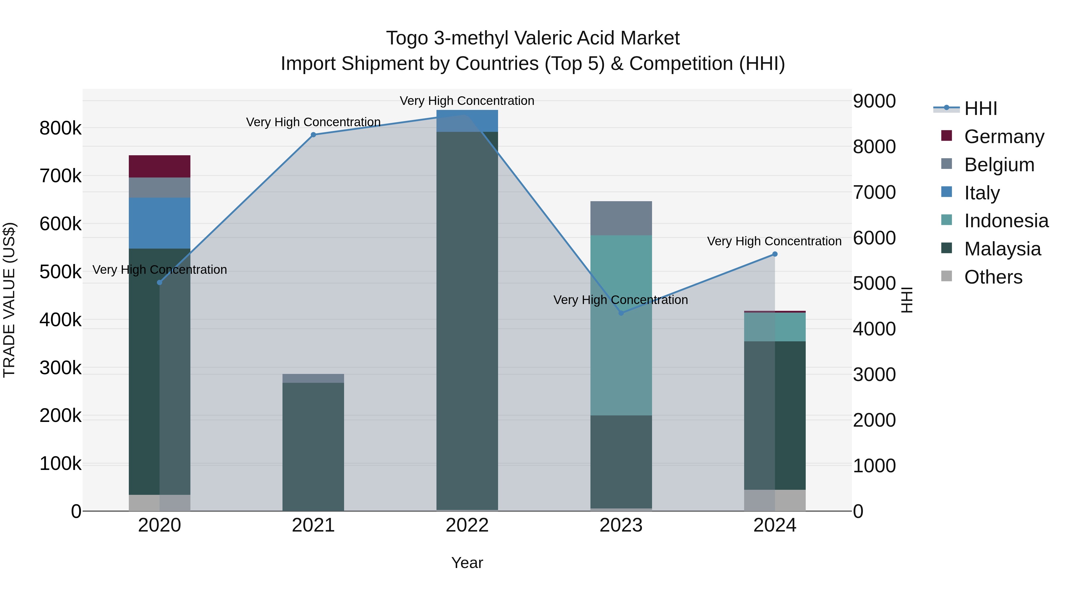 Togo 3 Methyl Valeric Acid Market Top 5 Importing Countries and Market Competition (HHI) Analysis