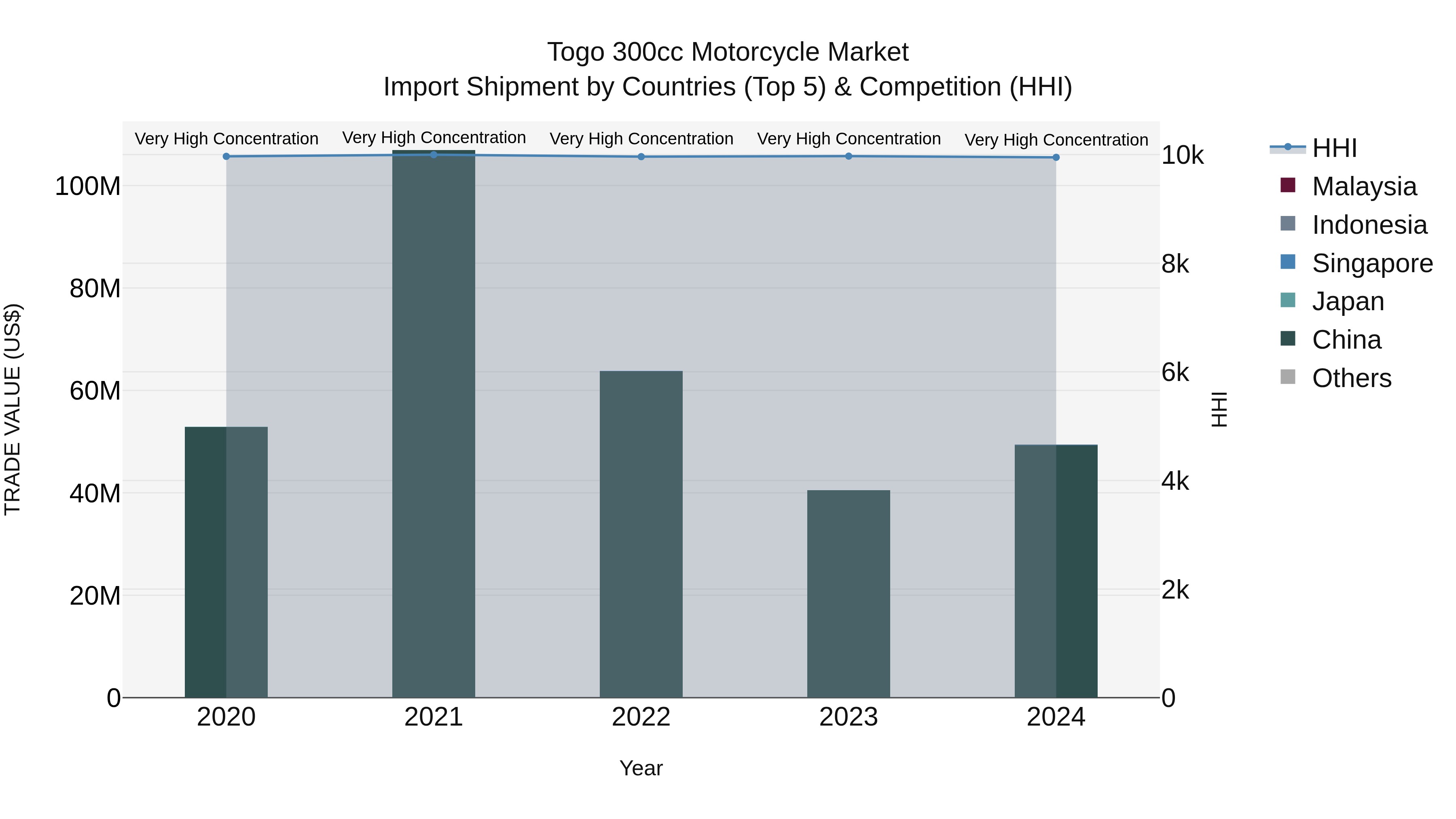 Togo 300Cc Motorcycle Market Top 5 Importing Countries and Market Competition (HHI) Analysis