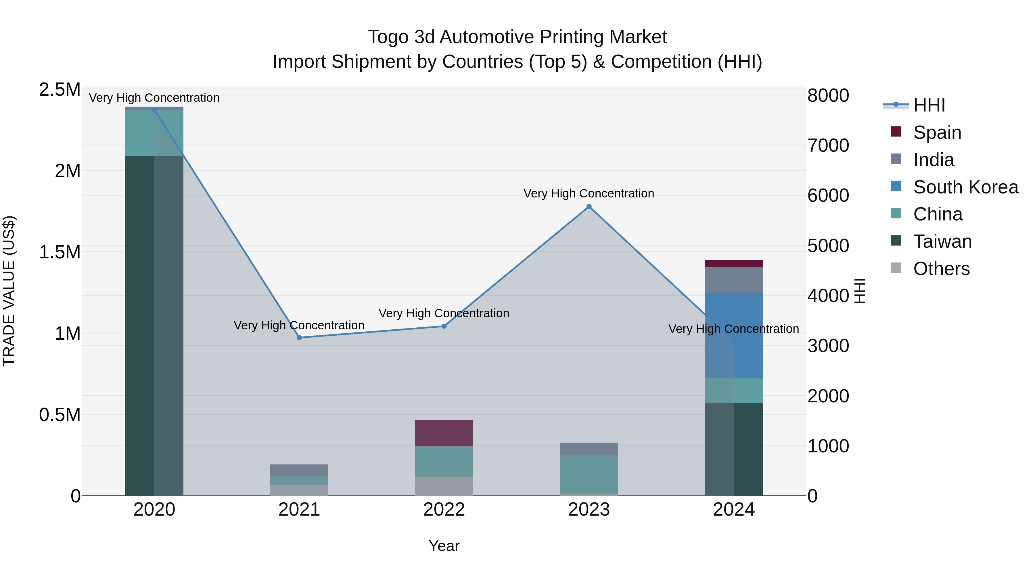 Togo 3D Automotive Printing Market Top 5 Importing Countries and Market Competition (HHI) Analysis