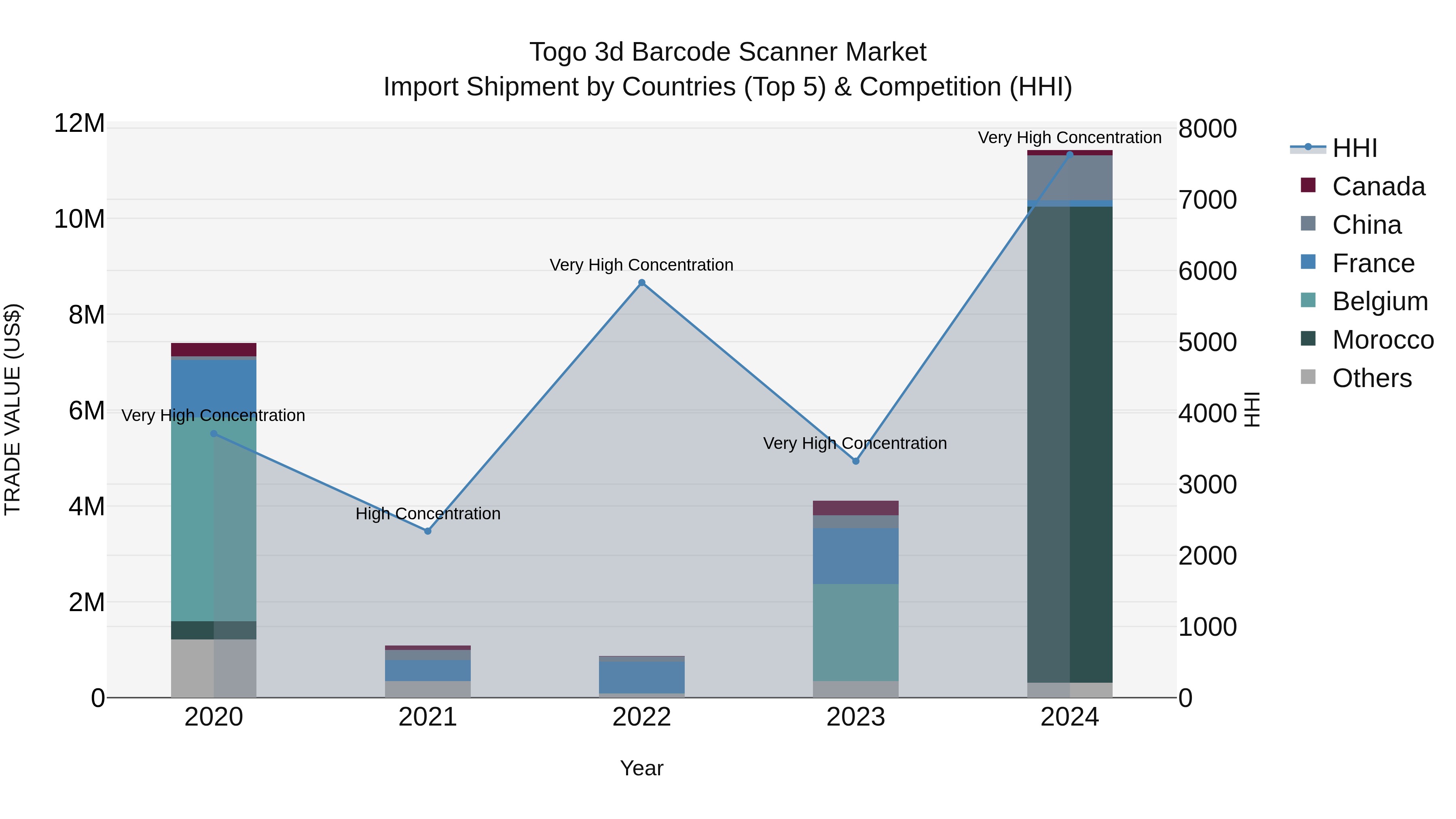 Togo 3D Barcode Scanner Market Top 5 Importing Countries and Market Competition (HHI) Analysis