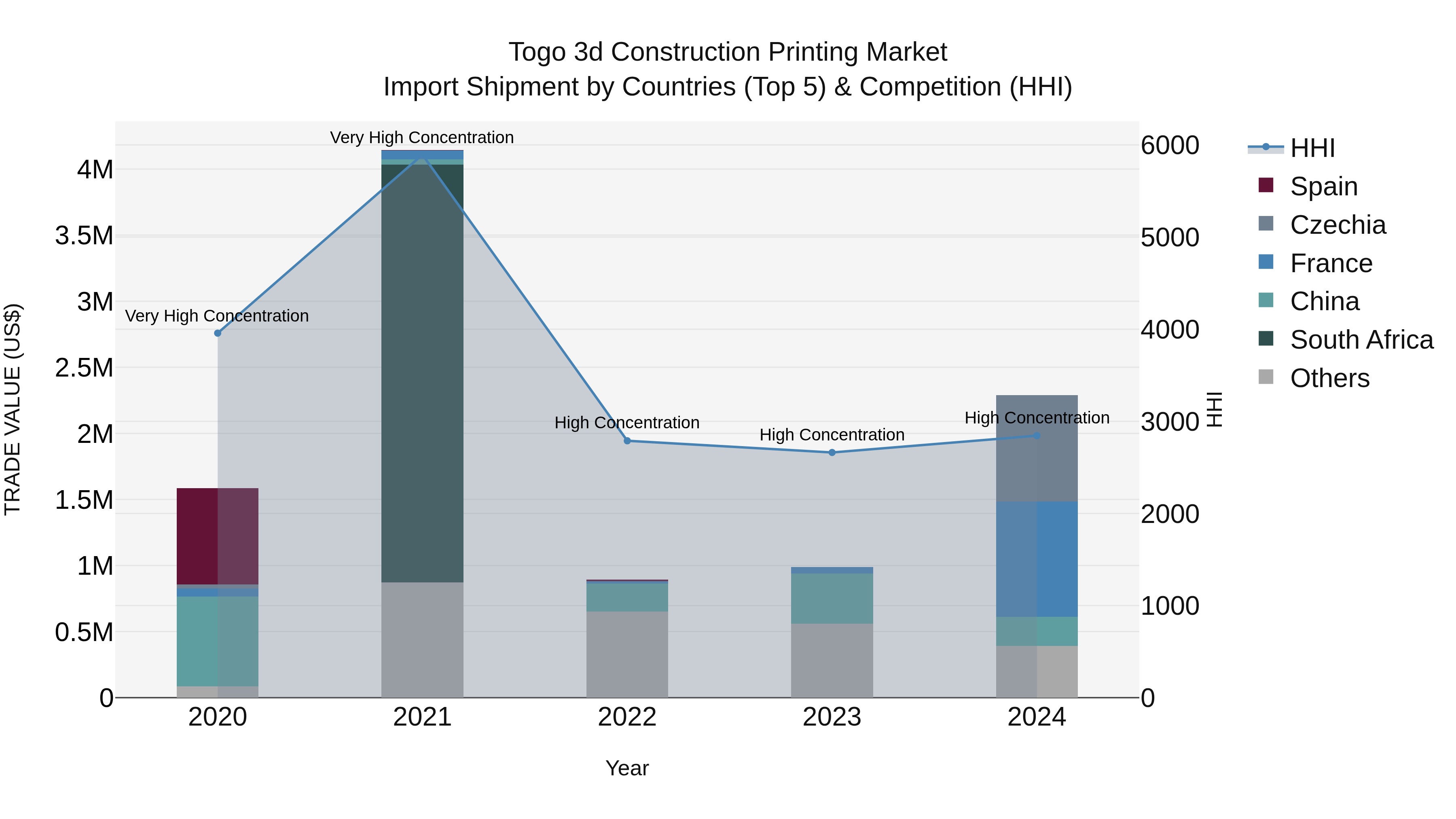 Togo 3D Construction Printing Market Top 5 Importing Countries and Market Competition (HHI) Analysis