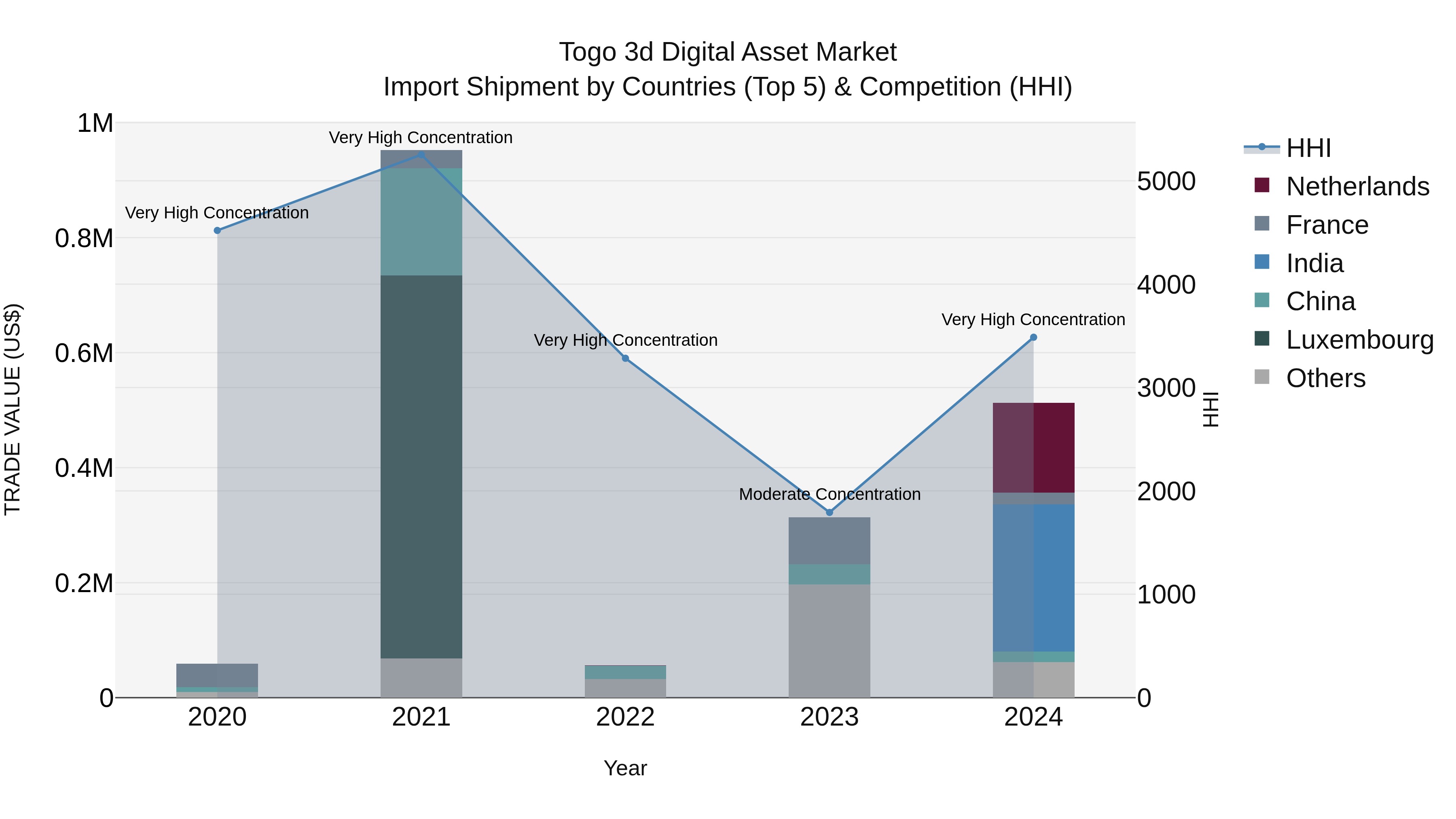 Togo 3D Digital Asset Market Top 5 Importing Countries and Market Competition (HHI) Analysis