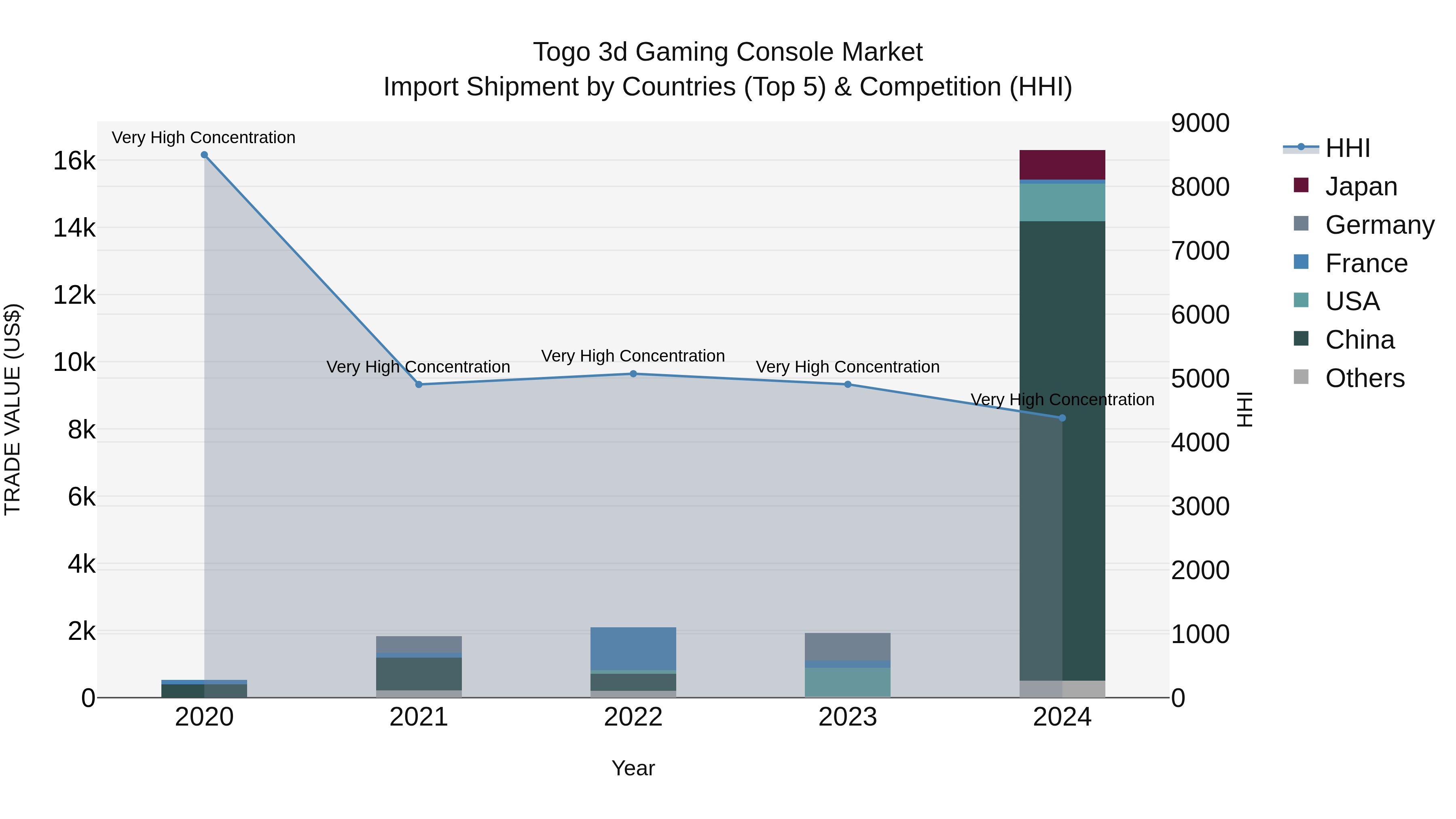 Togo 3D Gaming Console Market Top 5 Importing Countries and Market Competition (HHI) Analysis