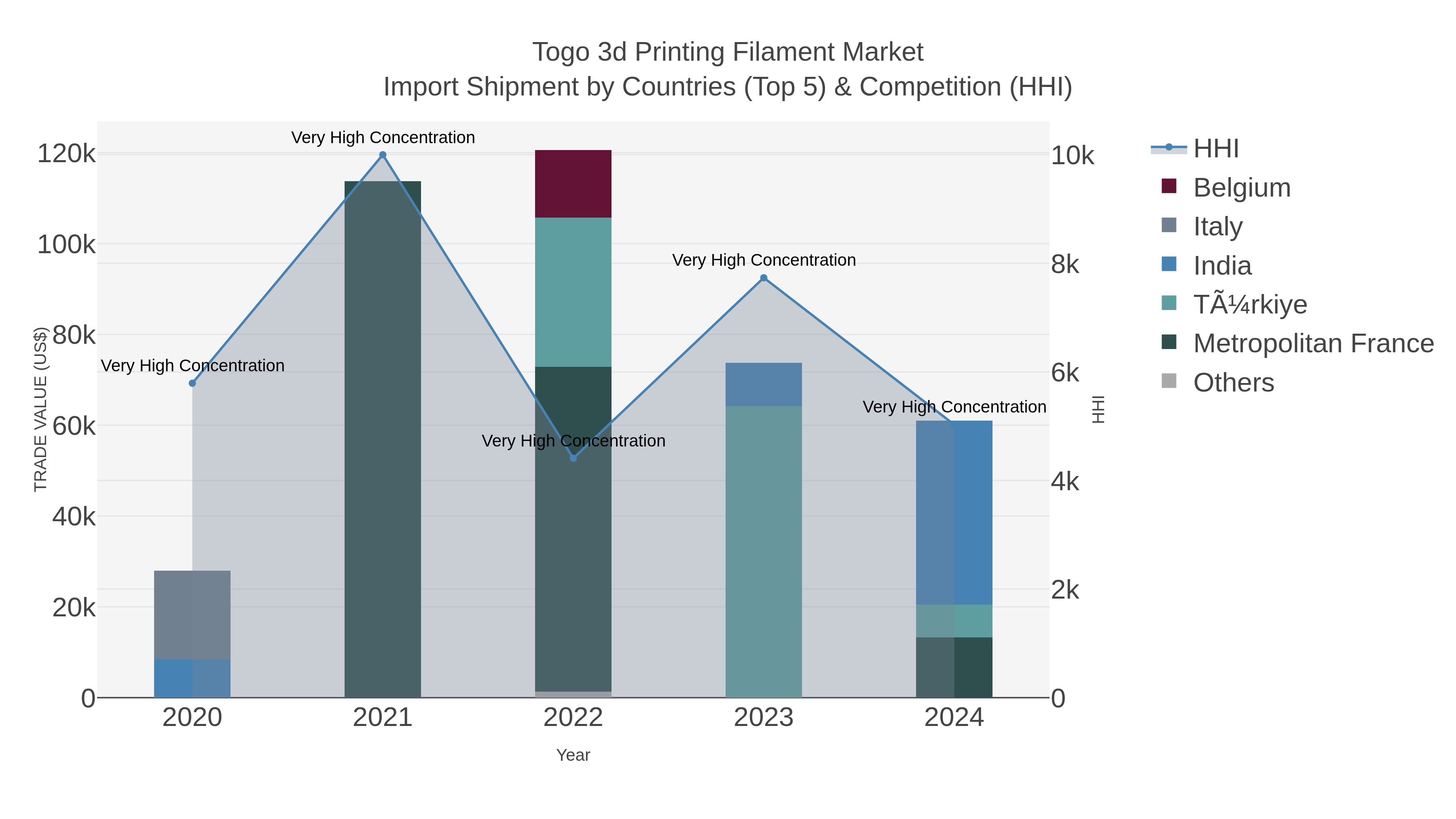 Togo 3d Printing Filament Market Import Shipment by Countries (Top 5) & Competition (HHI)